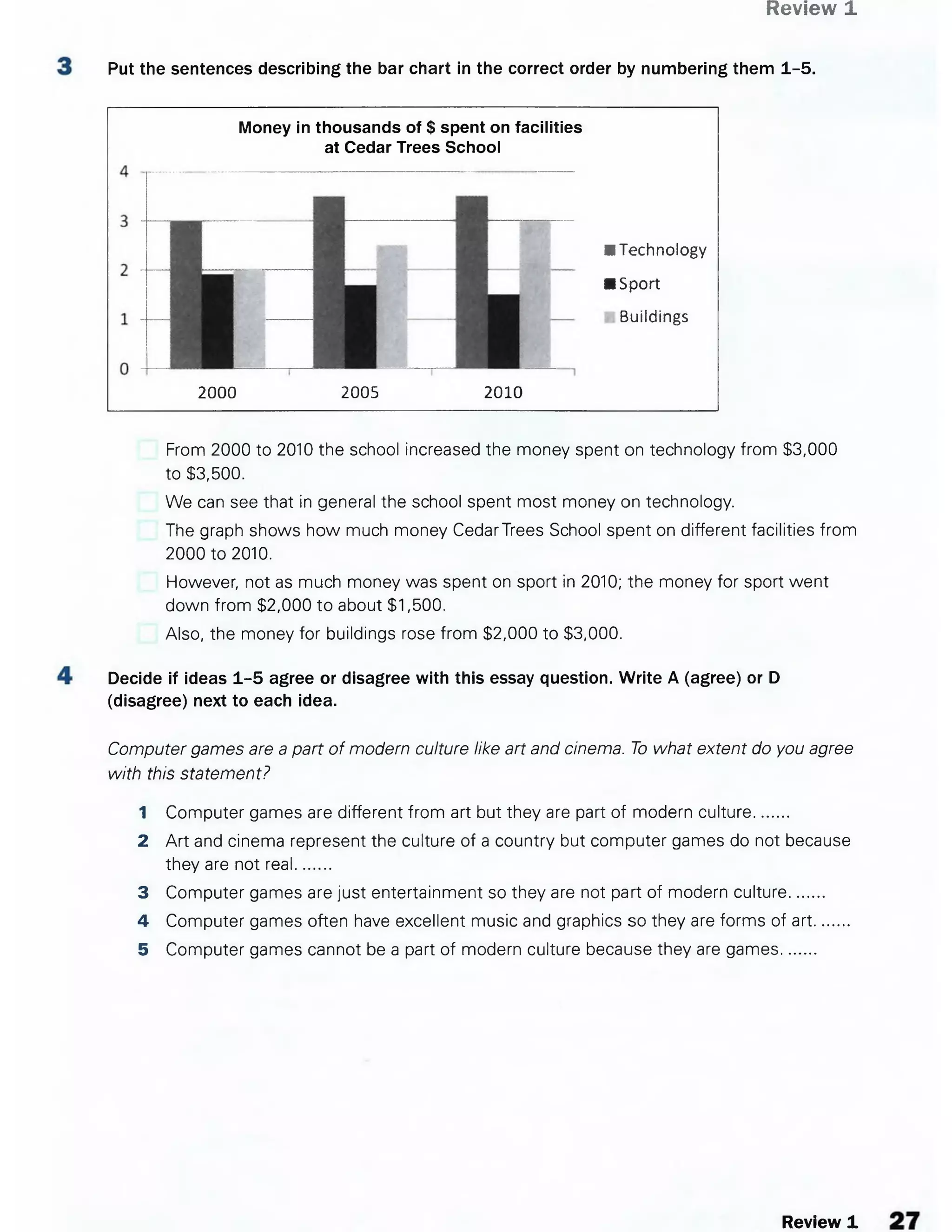 Review 1
Put the sentences describing the bar chart in the correct order by numbering them 1-5.
Money in thousands of $ spent on facilities
at Cedar Trees School
■ Technology
■ Sport
Buildings
2000 2005 2010
From 2000 to 2010 the school increased the money spent on technology from $3,000
to $3,500.
We can see that in general the school spent most money on technology.
The graph shows how much money CedarTrees School spent on different facilities from
2000 to 2010.
However, not as much money was spent on sport in 2010; the money for sport went
down from $2,000 to about $1,500.
Also, the money for buildings rose from $2,000 to $3,000.
Decide if ideas 1-5 agree or disagree with this essay question. Write A (agree) or D
(disagree) next to each idea.
Computer games are a part of modern culture like art and cinema. To what extent do you agree
with this statement?
1 Computer games are different from art but they are part of modern culture.......
2 Art and cinema represent the culture of a country but computer games do not because
they are not real........
3 Computer games are just entertainment so they are not part of modern culture.......
4 Computer games often have excellent music and graphics so they are forms of art........
5 Computer games cannot be a part of modern culture because they are games.......
Review 1
 