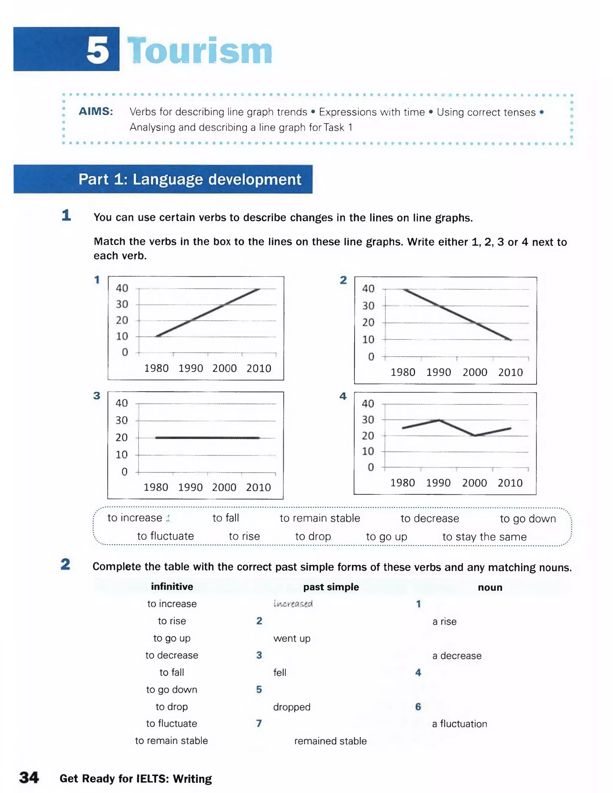 Tourism
AIMS: Verbs for describing line graph trends • Expressions with time • Using correct tenses
Analysing and describing a line graph forTask 1
Part 1: Language development
1
3 /in
30
20
i n
o I   !
1980 1990 2000 2010
4
to increase i to fall to remain stable to decrease to go down
to fluctuate to rise to drop to go up to stay the same
Complete the table with the correct past simple forms of these verbs and any matching nouns.
infinitive
to increase
to rise
to go up
to decrease
to fall
to go down
to drop
to fluctuate
to remain stable
past simple
went up
fell
dropped
remained stable
noun
a rise
a decrease
a fluctuation
You can use certain verbs to describe changes in the lines on line graphs.
Match the verbs in the box to the lines on these line graphs. Write either 1, 2, 3 or 4 next to
each verb.
1980 1990 2000 2010 1980 1990 2000 2010
1980 1990 2000 2010
Get Ready for IELTS: Writing
 