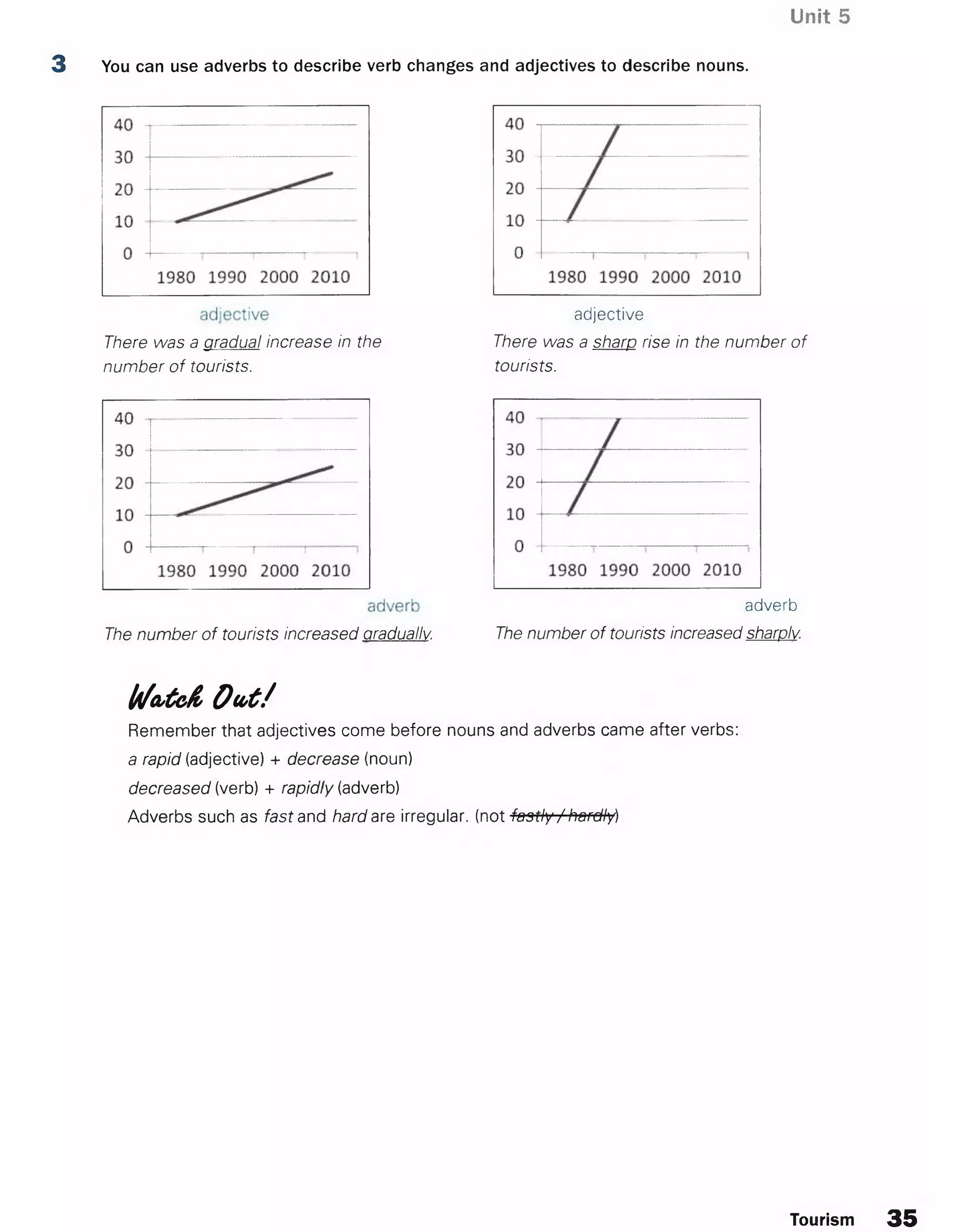 Unit 5
3 You can use adverbs to describe verb changes and adjectives to describe nouns.
There was a gradual Increase in the
number of tourists.
adjective
There was a sharp rise in the number of
tourists.
The number of tourists increased gradually.
adverb
The number of tourists increased sharply.
Wcutci O u t!
Remember that adjectives come before nouns and adverbs came after verbs:
a rapid (adjective) + decrease (noun)
decreased (verb) + rapidly (adverb)
Adverbs such as fast and hard are irregular, (not fastly / hardly)
Tourism 35
 