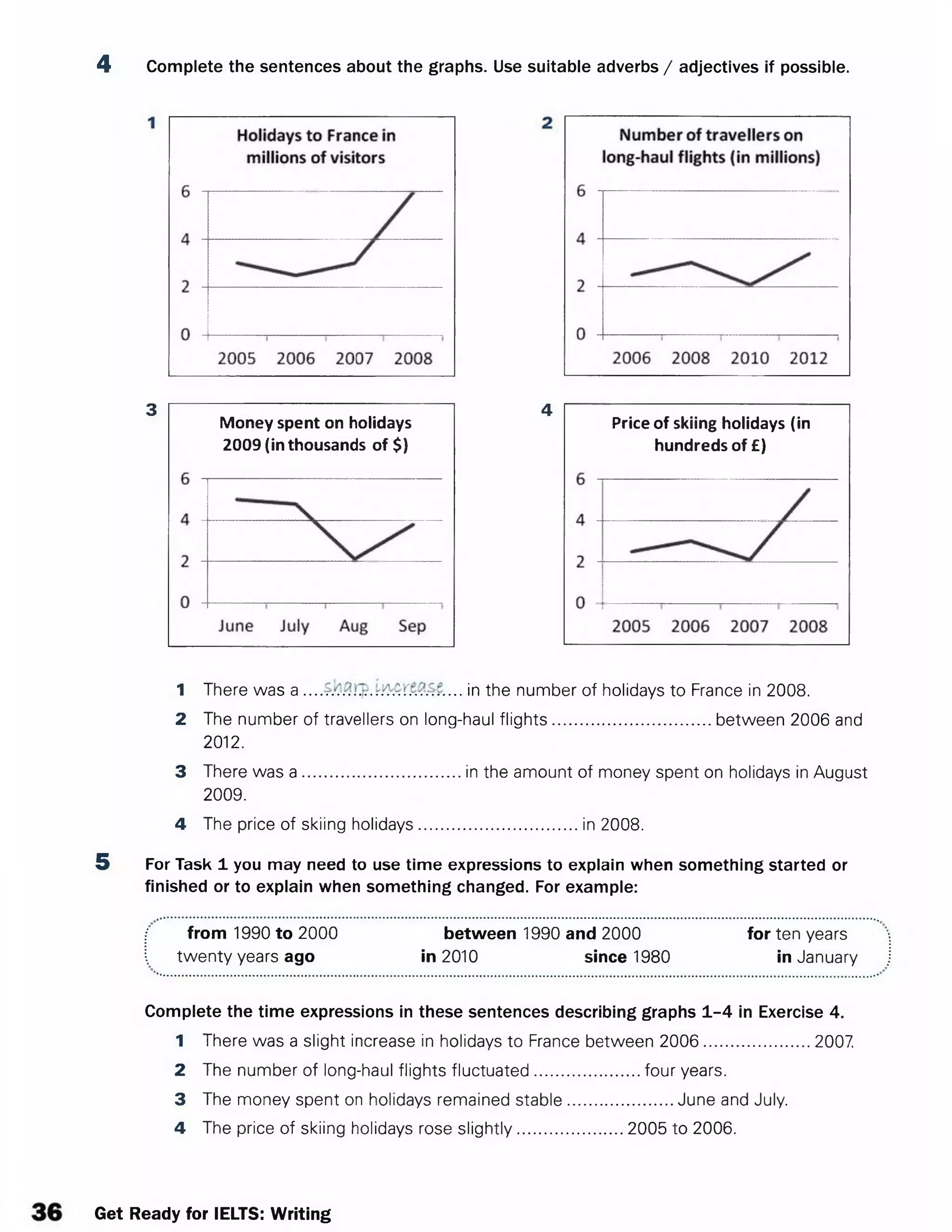 4 Complete the sentences about the graphs. Use suitable adverbs / adjectives if possible.
3
Money spent on holidays
2009 (in thousands of $)
4
Price of skiing holidays (in
hundreds o f f )
1 There was a . . . . . . jn the number of holidays to France in 2008.
2 The number of travellers on long-haul flights...................................between 2006 and
2012.
3 There was a ...................................in the amount of money spent on holidays in August
2009.
4 The price of skiing holidays...................................in 2008.
5 For Task 1 you may need to use time expressions to explain when something started or
finished or to explain when something changed. For example:
from 1990 to 2000 between 1990 and 2000 for ten years
I twenty years ago in 2010 since 1980 in January
Complete the time expressions in these sentences describing graphs 1-4 in Exercise 4.
1 There was a slight increase in holidays to France between 2006.......................2007.
2 The number of long-haul flights fluctuated.......................four years.
3 The money spent on holidays remained stable.......................June and July.
4 The price of skiing holidays rose slightly.......................2005 to 2006.
Get Ready for IELTS: Writing
 