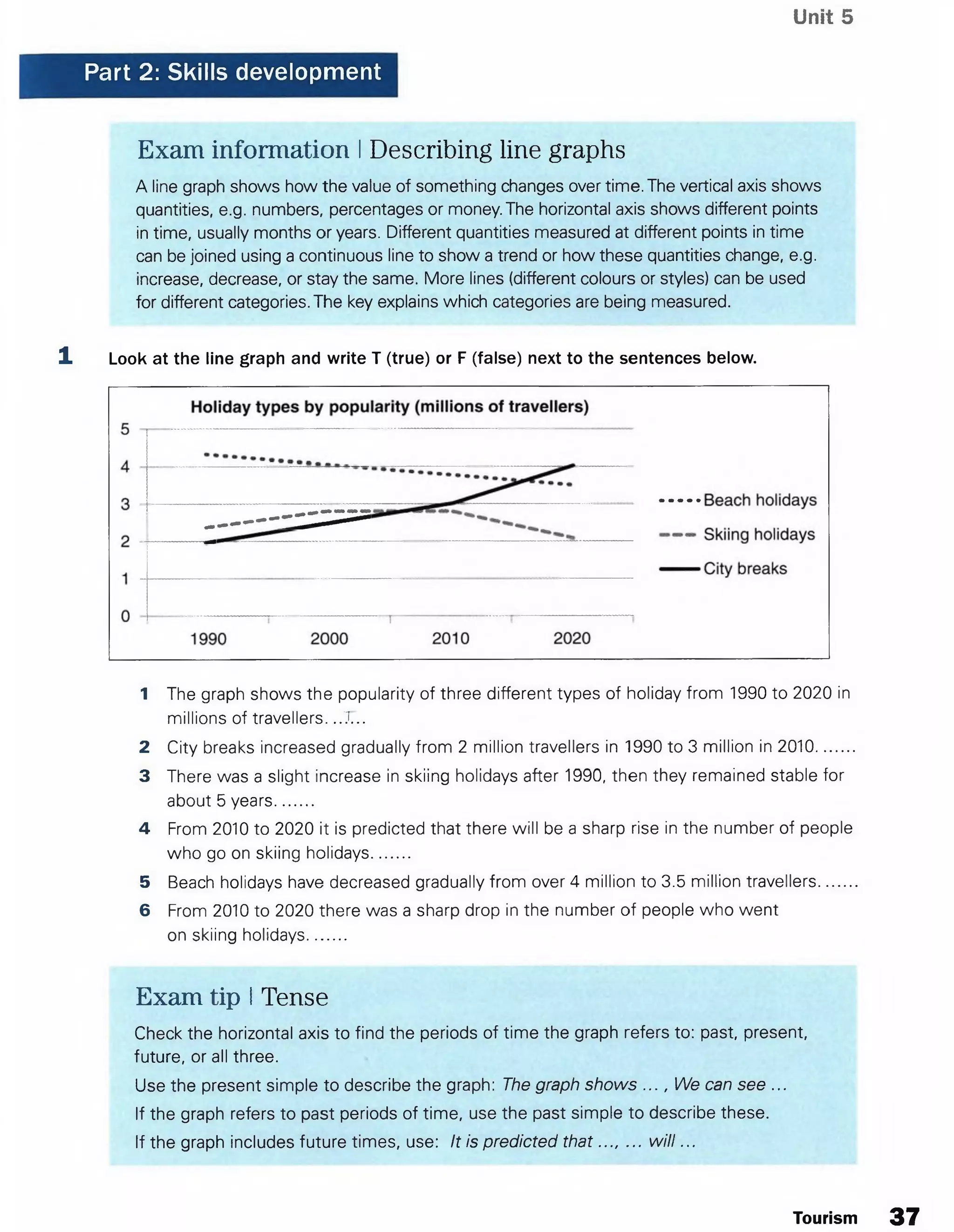 Unit 5
Part 2: Skills development
Exam information IDescribing line graphs
A line graph shows how the value of something changes over time. The vertical axis shows
quantities, e.g. numbers, percentages or money.The horizontal axis shows different points
in time, usually months or years. Different quantities measured at different points in time
can be joined using a continuous line to show a trend or how these quantities change, e.g.
increase, decrease, or stay the same. More lines (different colours or styles) can be used
for different categories. The key explains which categories are being measured.
1. Look at the line graph and write T (true) or F (false) next to the sentences below.
1 The graph shows the popularity of three different types of holiday from 1990 to 2020 in
millions of travellers. ..7...
2 City breaks increased gradually from 2 million travellers in 1990 to 3 million in 2010........
3 There was a slight increase in skiing holidays after 1990, then they remained stable for
about 5 years........
4 From 2010 to 2020 it is predicted that there will be a sharp rise in the number of people
who go on skiing holidays........
5 Beach holidays have decreased gradually from over 4 million to 3.5 million travellers.......
6 From 2010 to 2020 there was a sharp drop in the number of people who went
on skiing holidays........
Exam tip ITense
Check the horizontal axis to find the periods of time the graph refers to: past, present,
future, or all three.
Use the present simple to describe the graph: The graph shows ..., We can see ...
If the graph refers to past periods of time, use the past simple to describe these.
If the graph includes future times, use: It is predicted th a t..., ... w ill...
Tourism 37
 