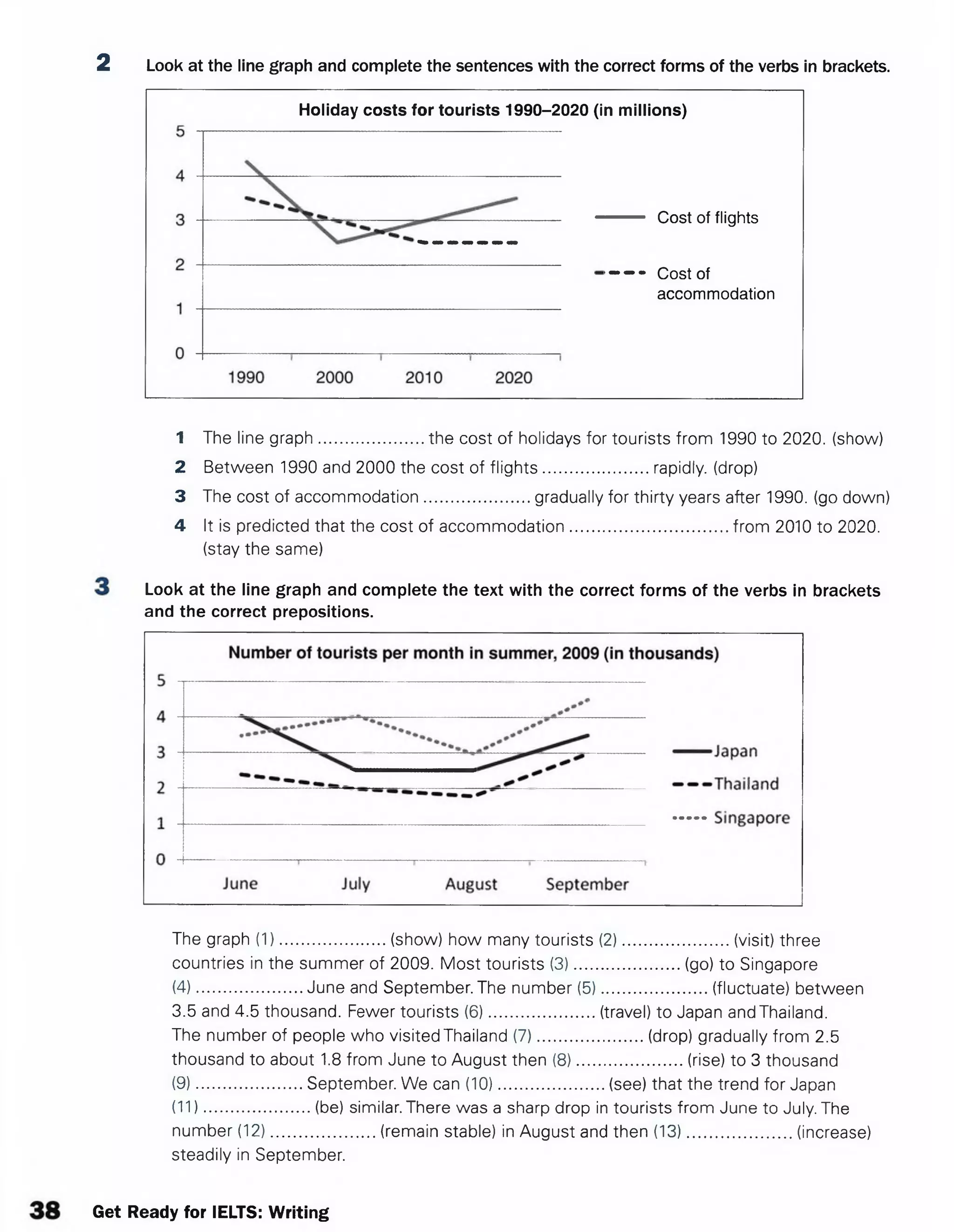 2 Look at the line graph and complete the sentences with the correct forms of the verbs in brackets.
Holiday costs for tourists 1990-2020 (in millions)
Cost of flights
— —- Cost of
accommodation
1 The line graph.......................the cost of holidays for tourists from 1990 to 2020. (show)
2 Between 1990 and 2000 the cost of flights.......................rapidly, (drop)
3 The cost of accommodation.......................gradually for thirty years after 1990. (go down)
4 It is predicted that the cost of accommodation...................................from 2010 to 2020.
(stay the same)
Look at the line graph and complete the text with the correct forms of the verbs in brackets
and the correct prepositions.
The graph (1).......................(show) how many tourists (2)........................ (visit) three
countries in the summer of 2009. Most tourists (3).......................(go) to Singapore
(4) June and September. The number (5)........................ (fluctuate) between
3.5 and 4.5 thousand. Fewer tourists (6).......................(travel) to Japan and Thailand.
The number of people who visited Thailand (7).......................(drop) gradually from 2.5
thousand to about 1.8 from June to August then (8).......................(rise) to 3 thousand
(9).......................September. We can (10)........................ (see) that the trend for Japan
(11).......................(be) similar. There was a sharp drop in tourists from June to July. The
number (12).......................(remain stable) in August and then (13)........................(increase)
steadily in September.
Get Ready for IELTS: Writing
 