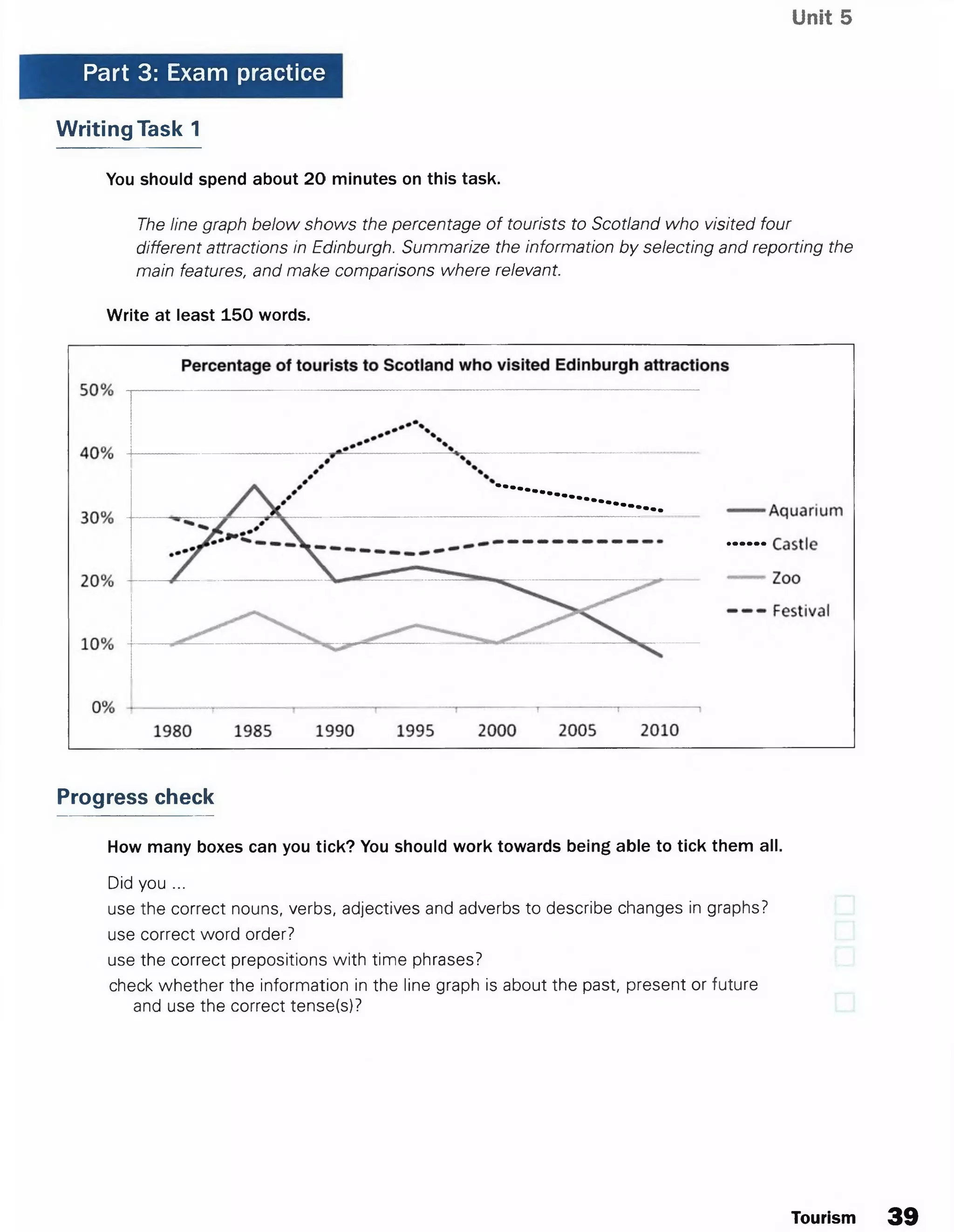 Unit 5
Part 3: Exam practice
Writing Task 1
You should spend about 20 minutes on this task.
The line graph below shows the percentage of tourists to Scotland who visited four
different attractions in Edinburgh. Summarize the information by selecting and reporting the
main features, and make comparisons where relevant.
Write at least 150 words.
Progress check
How many boxes can you tick? You should work towards being able to tick them all.
Did you ...
use the correct nouns, verbs, adjectives and adverbs to describe changes in graphs?
use correct word order?
use the correct prepositions with time phrases?
check whether the information in the line graph is about the past, present or future
and use the correct tense(s)?
Tourism 39
 
