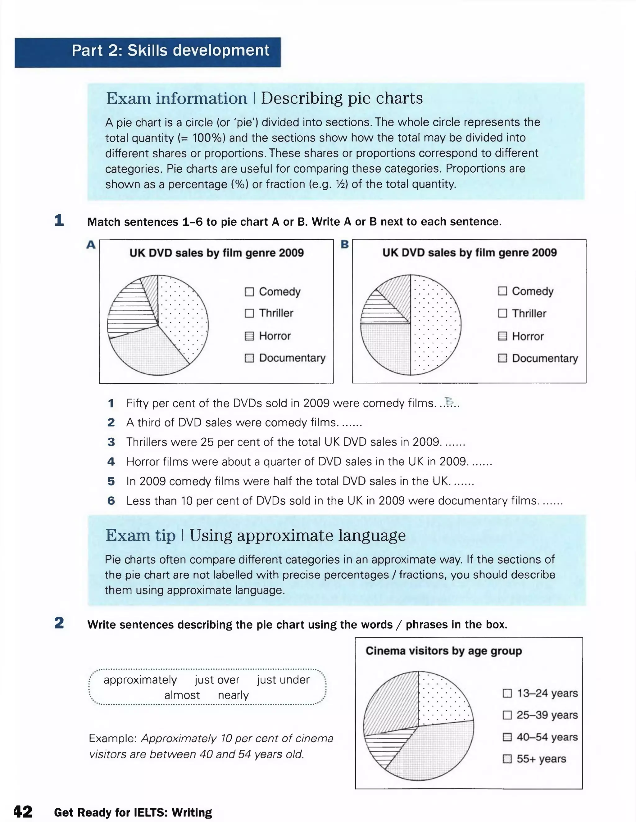 Part 2: Skills development
Exam information I Describing pie charts
A pie chart is a circle (or 'pie') divided into sections. The whole circle represents the
total quantity (= 100%) and the sections show how the total may be divided into
different shares or proportions. These shares or proportions correspond to different
categories. Pie charts are useful for comparing these categories. Proportions are
shown as a percentage (%) or fraction (e.g. Vi) of the total quantity.
1 Match sentences 1-6 to pie chart A or B. Write A or B next to each sentence.
1 Fifty per cent of the DVDs sold in 2009 were comedy films.
2 A third of DVD sales were comedy film s........
3 Thrillers were 25 per cent of the total UK DVD sales in 2009........
4 Horror films were about a quarter of DVD sales in the UK in 2009........
5 In 2009 comedy films were half the total DVD sales in the UK.........
6 Less than 10 per cent of DVDs sold in the UK in 2009 were documentary films.....
Exam tip IUsing approximate language
Pie charts often compare different categories in an approximate way. If the sections of
the pie chart are not labelled with precise percentages / fractions, you should describe
them using approximate language.
2 Write sentences describing the pie chart using the words / phrases in the box.
approximately just over just under
almost nearly
Example: Approximately 10 per cent of cinema
visitors are between 40 and 54 years old.
4 2 Get Ready for IELTS: Writing
 