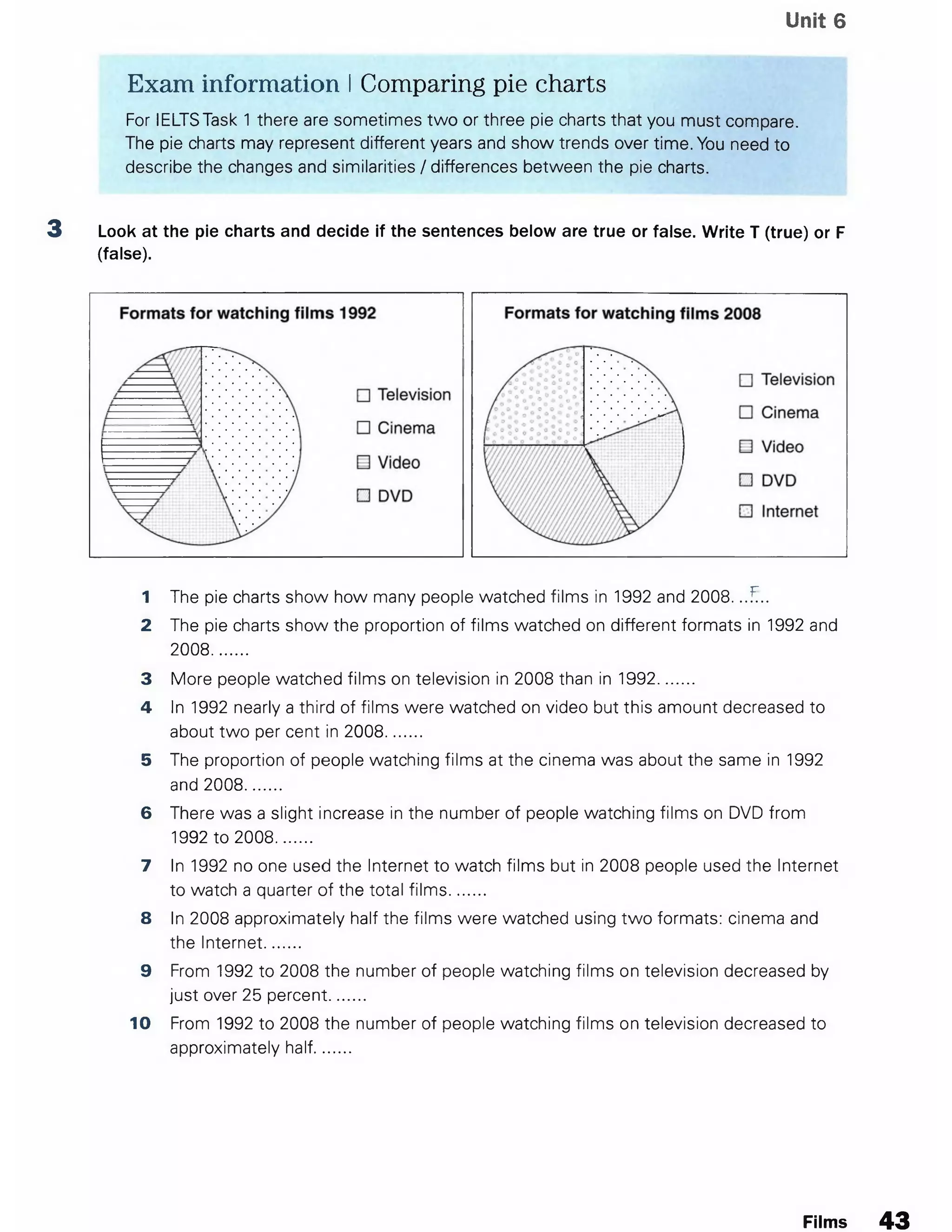 Unit 6
Exam information I Comparing pie charts
For IELTS Task 1 there are sometimes two or three pie charts that you must compare.
The pie charts may represent different years and show trends over time. You need to
describe the changes and similarities / differences between the pie charts.
3 Look at the pie charts and decide if the sentences below are true or false. Write T (true) or F
(false).
1 The pie charts show how many people watched films in 1992 and 2008. ..T...
2 The pie charts show the proportion of films watched on different formats in 1992 and
2008........
3 More people watched films on television in 2008 than in 1992........
4 In 1992 nearly a third of films were watched on video but this amount decreased to
about two per cent in 2008........
5 The proportion of people watching films at the cinema was about the same in 1992
and 2008........
6 There was a slight increase in the number of people watching films on DVD from
1992 to 2008........
7 In 1992 no one used the Internet to watch films but in 2008 people used the Internet
to watch a quarter of the total film s........
8 In 2008 approximately half the films were watched using two formats: cinema and
the Internet........
9 From 1992 to 2008 the number of people watching films on television decreased by
just over 25 percent........
10 From 1992 to 2008 the number of people watching films on television decreased to
approximately half........
Films 43
 