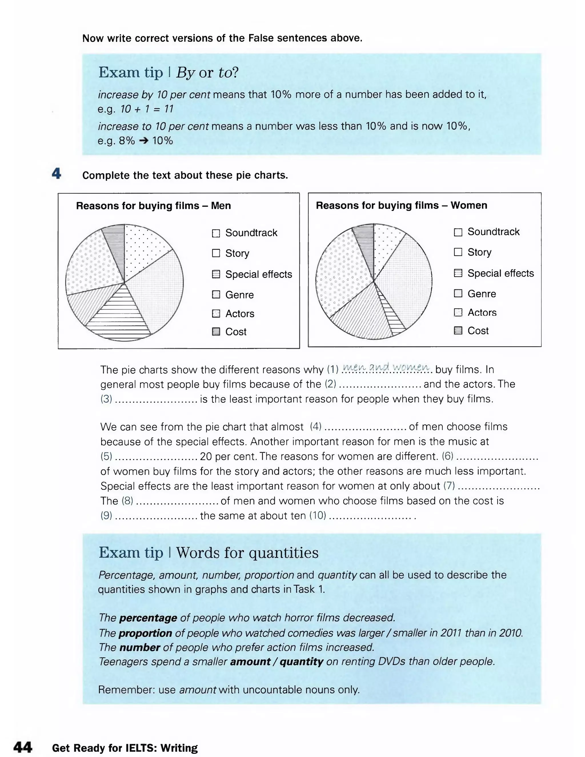 Now write correct versions of the False sentences above.
Exam tip IBy or to?
increase by 10 per cent means that 10% more of a number has been added to it,
e.g. 10 + 1 = 11
increase to 10 percent means a number was less than 10% and is now 10%,
e.g. 8% 10%
Complete the text about these pie charts.
Reasons for buying films - Men
□ Soundtrack
□ Story
□ Special effects
□ Genre
□ Actors
□ Cost
Reasons for buying films - Women
/ ' V m □ Soundtrack
/ Y
r* o 0  □ Story
fo°o° °°o0o° ol / | □ Special effects
M 8 i i
^ i i f f
Y / □ Genre
:• / n Actors
□ Cost
The pie charts show the different reasons why (1) t'k? . . buy films. In
general most people buy films because of the (2).............................and the actors. The
(3).............................is the least important reason for people when they buy films.
We can see from the pie chart that almost (4).............................of men choose films
because of the special effects. Another important reason for men is the music at
(5).............................20 per cent. The reasons for women are different. (6).........................
of women buy films for the story and actors; the other reasons are much less important.
Special effects are the least important reason for women at only about (7)........................
The (8).............................of men and women who choose films based on the cost is
(9).............................the same at about ten (10)................................
Exam tip IWords for quantities
Percentage, amount, number, proportion and quantity can all be used to describe the
quantities shown in graphs and charts in Task 1.
The percentage of people who watch horror films decreased.
The proportion of people who watched comedies was larger/smaller in 2011 than in 2010.
The number of people who prefer action films increased.
Teenagers spend a smaller amount / quantity on renting DVDs than older people.
Remember: use amount with uncountable nouns only.
Get Ready for IELTS: Writing
 