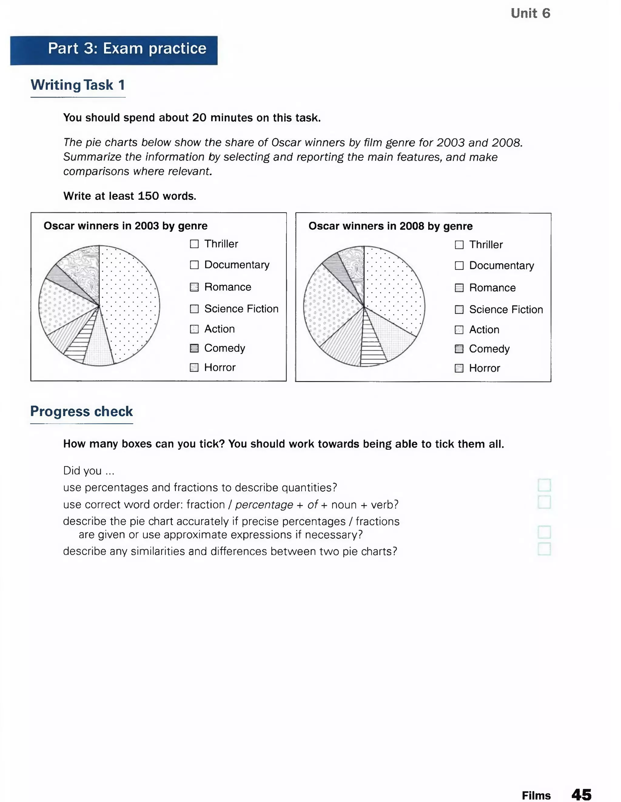 Unit 6
Part 3: Exam practice
Writing Task 1
You should spend about 20 minutes on this task.
The pie charts below show the share of Oscar winners by film genre for 2003 and 2008.
Summarize the information by selecting and reporting the main features, and make
comparisons where relevant.
Write at least 150 words.
Oscar winners in 2003 by genre
□ Thriller
□ Documentary
H Romance
□ Science Fiction
□ Action
□ Comedy
□ Horror
Oscar winners in 2008 by genre
□ Thriller
□ Documentary
□ Romance
□ Science Fiction
□ Action
□ Comedy
□ Horror
Progress check
How many boxes can you tick? You should work towards being able to tick them all.
Did you ...
use percentages and fractions to describe quantities?
use correct word order: fraction / percentage + of + noun + verb?
describe the pie chart accurately if precise percentages / fractions
are given or use approximate expressions if necessary?
describe any similarities and differences between two pie charts?
Films 45
 