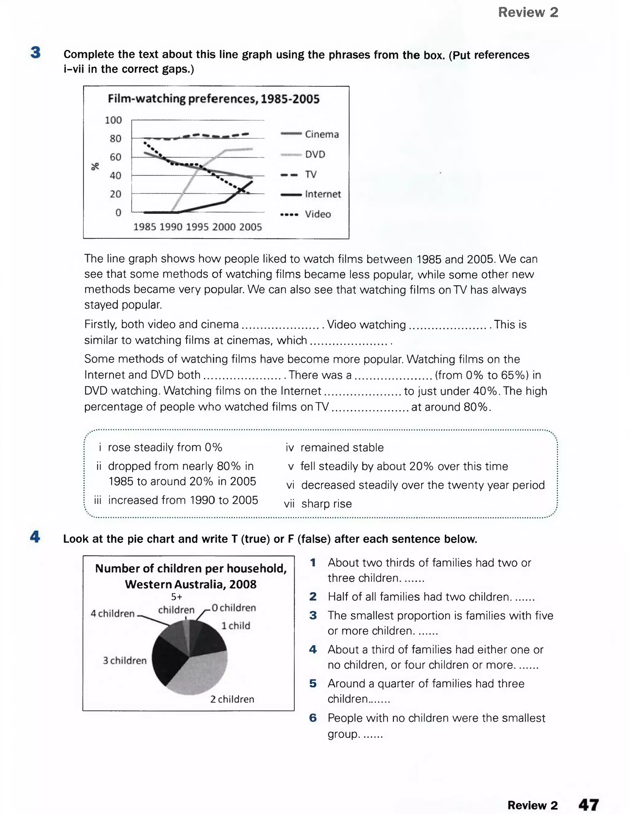 Review 2
Complete the text about this line graph using the phrases from the box. (Put references
i-vii in the correct gaps.)
The line graph shows how people liked to watch films between 1985 and 2005. We can
see that some methods of watching films became less popular, while some other new
methods became very popular. We can also see that watching films on TV has always
stayed popular.
Firstly, both video and cinema...........................Video watching............................ This is
similar to watching films at cinemas, w hich...........................
Some methods of watching films have become more popular. Watching films on the
Internet and DVD both...........................There was a .......................... (from 0% to 65%) in
DVD watching. Watching films on the Internet.........................to just under 40%. The high
percentage of people who watched films on TV......................... at around 80%.
i rose steadily from 0% iv remained stable
ii dropped from nearly 80% in v fell steadily by about 20% over this time
1985 to around 20% in 2005 vi decreased steadily over the twenty year period
iii increased from 1990 to 2005 vii sharp rise
Look at the pie chart and write T (true) or F (false) after each sentence below.
1 About two thirds of families had two or
three children........
2 Half of all families had two children........
3 The smallest proportion is families with five
or more children........
4 About a third of families had either one or
no children, or four children or more........
5 Around a quarter of families had three
children......
6 People with no children were the smallest
group........
Number of children per household,
Western Australia, 2008
5+
2 children
Review 2
 