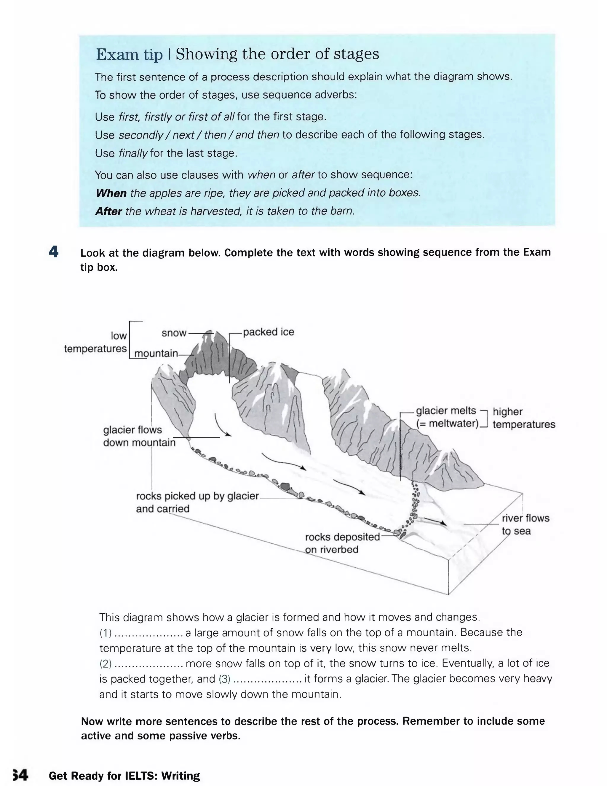 Exam tip IShowing the order of stages
The first sentence of a process description should explain what the diagram shows.
To show the order of stages, use sequence adverbs:
Use first, firstly or first of all for the first stage.
Use secondly/ next/ then/ and then to describe each of the following stages.
Use finally for the last stage.
You can also use clauses with when or after to show sequence:
When the apples are ripe, they are picked and packed into boxes.
After the wheat is harvested, it is taken to the barn.
4 Look at the diagram below. Complete the text with words showing sequence from the Exam
tip box.
This diagram shows how a glacier is formed and how it moves and changes.
(1 ) .....................a large amount of snow falls on the top of a mountain. Because the
temperature at the top of the mountain is very low, this snow never melts.
(2 ) .....................more snow falls on top of it, the snow turns to ice. Eventually, a lot of ice
is packed together, and (3).......................it forms a glacier. The glacier becomes very heavy
and it starts to move slowly down the mountain.
Now write more sentences to describe the rest of the process. Remember to include some
active and some passive verbs.
Get Ready for IELTS: Writing
 