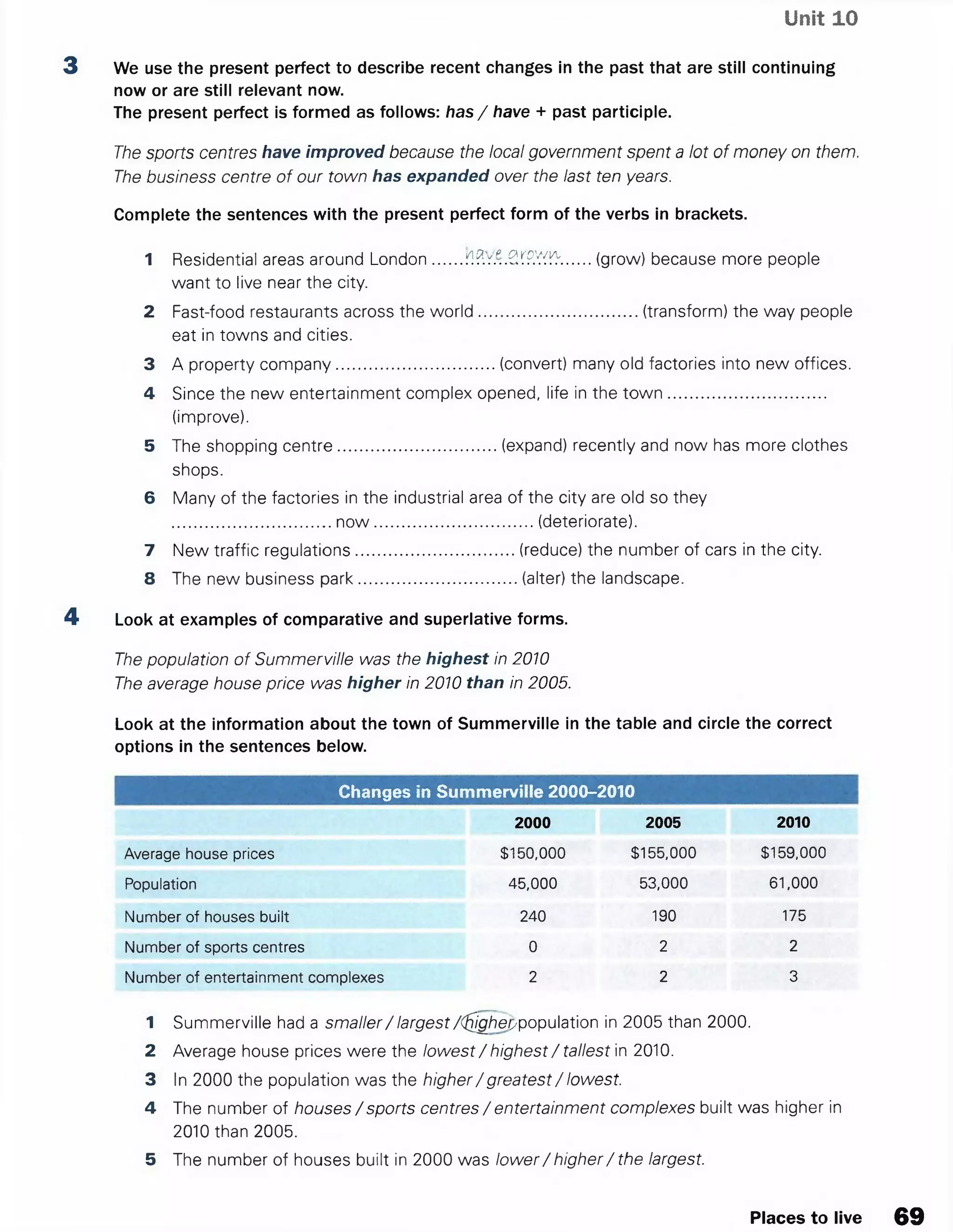 Unit 10
3 We use the present perfect to describe recent changes in the past that are still continuing
now or are still relevant now.
The present perfect is formed as follows: has / have + past participle.
The sports centres have improved because the local government spent a lot of money on them.
The business centre of our town has expanded over the last ten years.
Complete the sentences with the present perfect form of the verbs in brackets.
1 Residential areas around London......(.?■/.*.Z7S:X':.......(grow) because more people
want to live near the city.
2 Fast-food restaurants across the w orld...................................(transform) the way people
eat in towns and cities.
3 A property company...................................(convert) many old factories into new offices.
4 Since the new entertainment complex opened, life in the to w n ...................................
(improve).
5 The shopping centre...................................(expand) recently and now has more clothes
shops.
6 Many of the factories in the industrial area of the city are old so they
...................................now .................................... (deteriorate).
7 New traffic regulations...................................(reduce) the number of cars in the city.
8 The new business park...................................(alter) the landscape.
4 Look at examples of comparative and superlative forms.
The population of Summerville was the highest in 2010
The average house price was higher in 2010 than in 2005.
Look at the information about the town of Summerville in the table and circle the correct
options in the sentences below.
Changes in Sum m erville 2000-2010
2000 2005 2010
Average house prices $150,000 $155,000 $159,000
Population 45,000 53,000 61,000
Number of houses built 240 190 175
Number of sports centres 0 2 2
Number of entertainment complexes 2 2 3
1 Summerville had a smaller/ largest/(^igheiypopulation in 2005 than 2000.
2 Average house prices were the lowest/ highest/ tallest in 2010.
3 In 2000 the population was the higher/ greatest/ lowest.
4 The number of houses / sports centres/ entertainment complexes built was higher in
2010 than 2005.
5 The number of houses built in 2000 was lower/ higher/ the largest.
Places to live 69
 