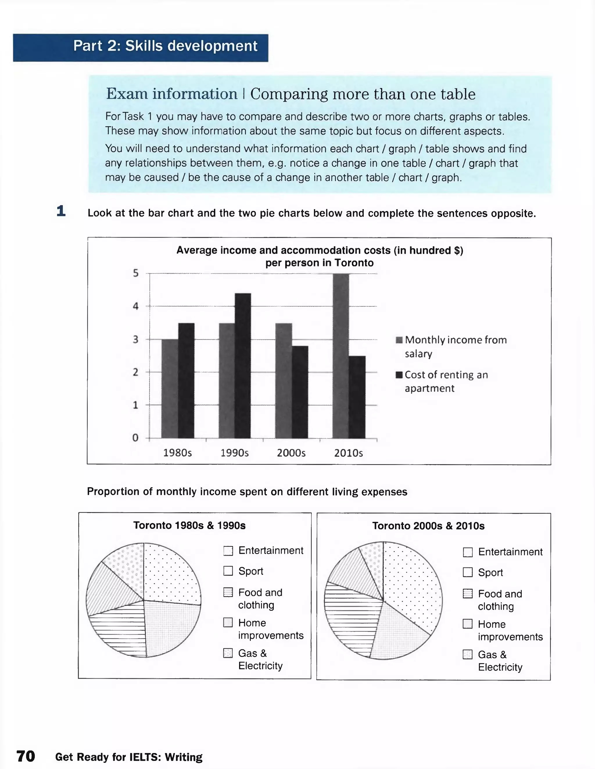 Part 2: Skills development
Exam information I Comparing more than one table
For Task 1 you may have to compare and describe two or more charts, graphs or tables.
These may show information about the same topic but focus on different aspects.
You will need to understand what information each chart / graph / table shows and find
any relationships between them, e.g. notice a change in one table / chart / graph that
may be caused / be the cause of a change in another table / chart / graph.
1 Look at the bar chart and the two pie charts below and complete the sentences opposite.
Average income and accommodation costs (in hundred $)
per person in Toronto
Monthly income from
salary
Cost of renting an
apartment
1980s 1990s 2000s 2010s
Proportion of monthly income spent on different living expenses
Toronto 1980s & 1990s
□ Entertainment
□ Sport
El Food and
clothing
□ Home
improvements
□ Gas &
Electricity
Toronto 2000s & 2010s
□ Entertainment
□ Sport
□ Food and
clothing
□ Home
improvements
□ Gas &
Electricity
70 Get Ready for IELTS: Writing
 