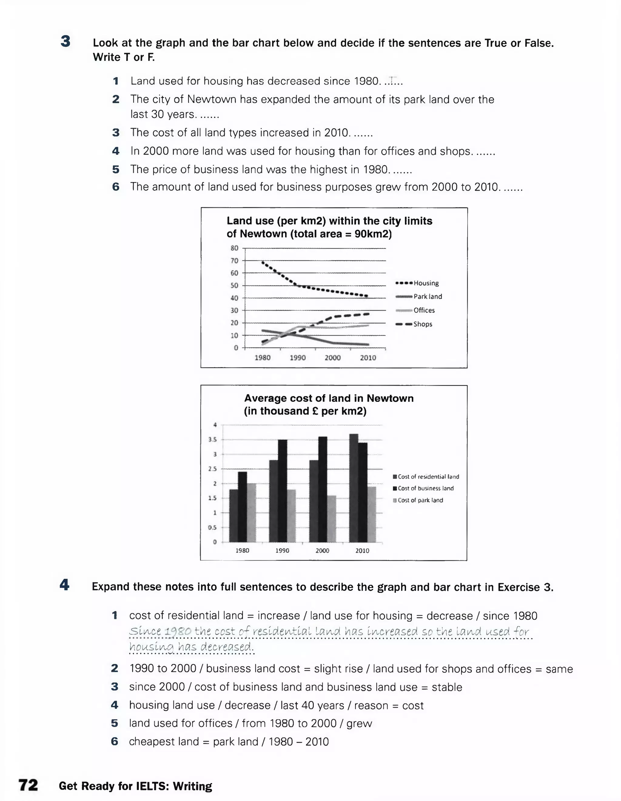 3 Look at the graph and the bar chart below and decide if the sentences are True or False.
Write T or F.
1 Land used for housing has decreased since 1980. .T...
2 The city of Newtown has expanded the amount of its park land over the
last 30 years.......
3 The cost of all land types increased in 2010.......
4 In 2000 more land was used for housing than for offices and shops.......
5 The price of business land was the highest in 1980.......
6 The amount of land used for business purposes grew from 2000 to 2010.......
Land use (per km2) within the city limits
of Newtown (total area = 90km2)
•Housing
■Parkiand
Offices
>Shops
Average cost of land in Newtown
(in thousand £ per km2)
■ Cost of residential land
■ Cost of business land
V Cost of park land
1980 1990 2000 2010
4 Expand these notes into full sentences to describe the graph and bar chart in Exercise 3.
1 cost of residential land = increase / land use for housing = decrease / since 1980
s ,in c e the cost o f re s id e n tia l Ia n d has increased so the la n d used fo r
h o u s in g has decreased.
2 1990 to 2000 / business land cost = slight rise / landused for shops and offices = same
3 since 2000 / cost of business land and business landuse = stable
4 housing land use / decrease / last 40 years / reason = cost
5 land used for offices / from 1980 to 2000 / grew
6 cheapest land = park land / 1980 - 2010
Get Ready for IELTS: Writing
 