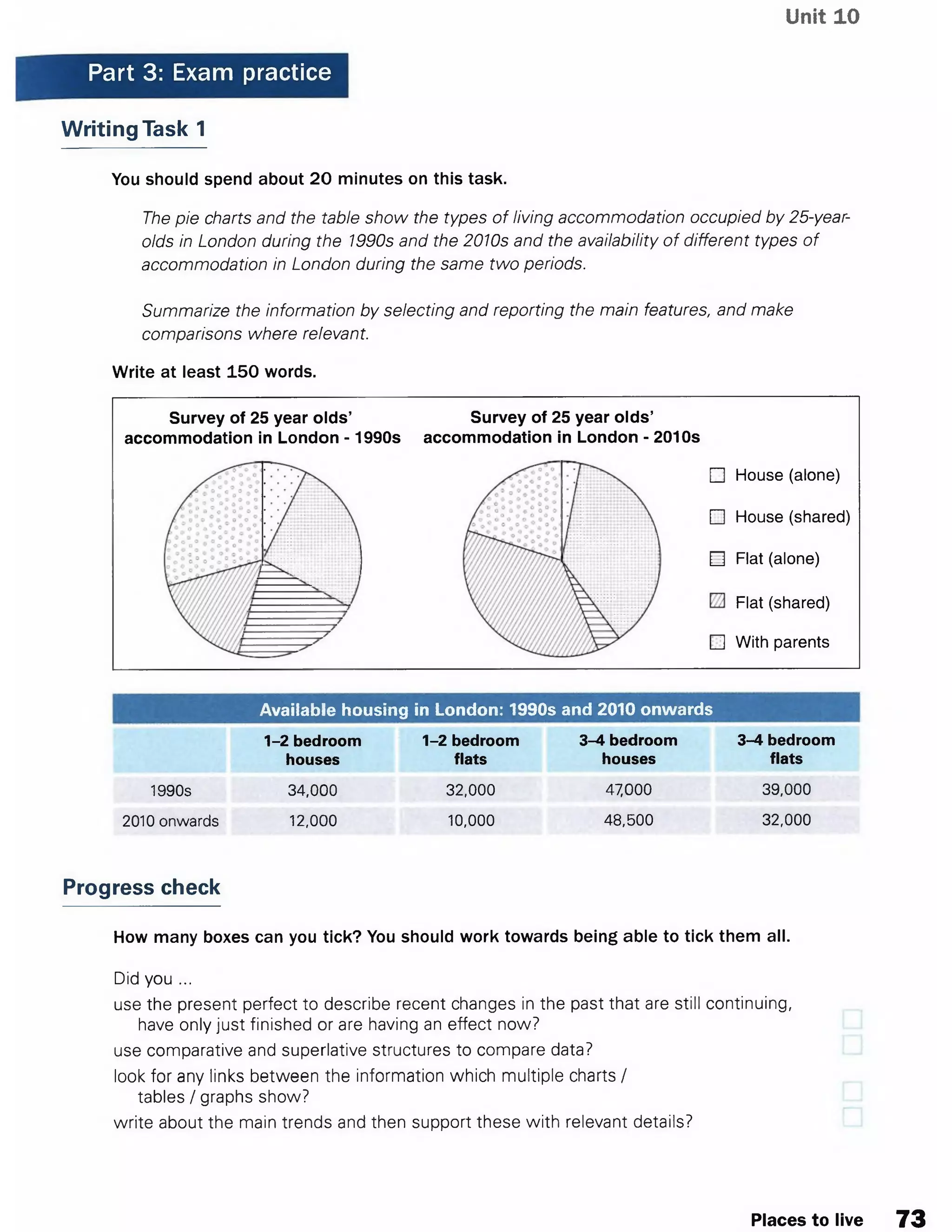 Unit 10
Part 3: Exam practice
Writing Task 1
You should spend about 20 minutes on this task.
The pie charts and the table show the types of living accommodation occupied by 25-year-
olds in London during the 1990s and the 2010s and the availability of different types of
accommodation in London during the same two periods.
Summarize the information by selecting and reporting the main features, and make
comparisons where relevant.
Write at least 150 words.
Survey of 25 year olds’
accommodation in London - 1990s
House (alone)
House (shared)
Flat (alone)
Flat (shared)
With parents
□
m
□
Survey of 25 year olds’
accommodation in London - 2010s
□
Available housing in London: 1990s and 2010 onwards
1-2 bedroom 1-2 bedroom 3-4 bedroom 3-4 bedroom
houses flats houses flats
1990s 34,000 32,000 47,000 39,000
2010 onwards 12,000 10,000 48,500 32,000
Progress check
How many boxes can you tick? You should work towards being able to tick them all.
Did you ...
use the present perfect to describe recent changes in the past that are still continuing,
have only just finished or are having an effect now?
use comparative and superlative structures to compare data?
look for any links between the information which multiple charts /
tables / graphs show?
write about the main trends and then support these with relevant details?
Places to live 73
 