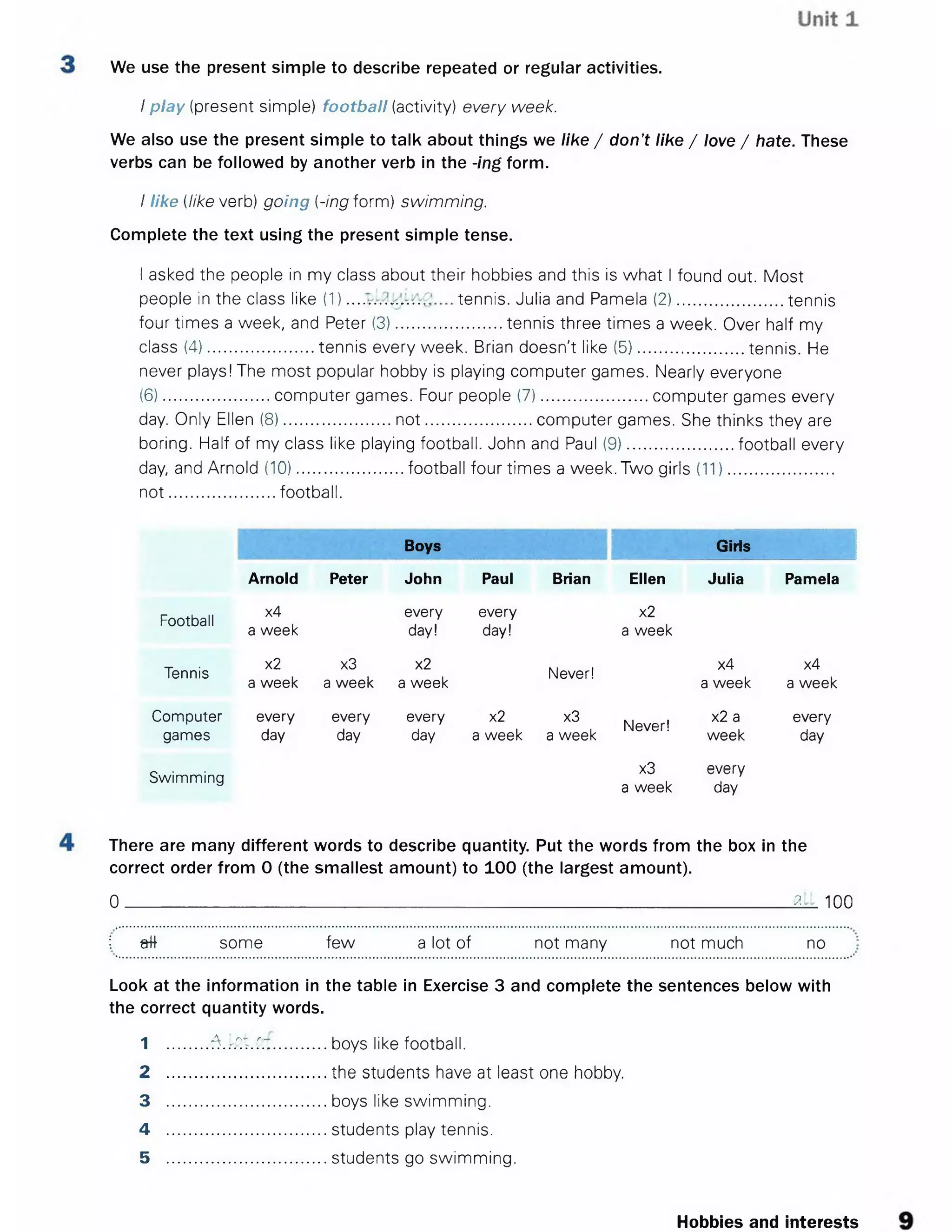 We use the present simple to describe repeated or regular activities.
I play (present simple) football (activity) every week.
We also use the present simple to talk about things we like / don’t like / love / hate. These
verbs can be followed by another verb in the -ing form.
I like (like verb) going {-ing form) swimming.
Complete the text using the present simple tense.
Iasked the people in my class about their hobbies and this is what I found out. Most
people in the class like (1) tennis. Julia and Pamela(2)........................ tennis
four times a week, and Peter (3).......................tennis three times a week. Over half my
class (4).......................tennis every week. Brian doesn't like (5)........................tennis. He
never plays! The most popular hobby is playing computer games. Nearly everyone
(6).......................computer games. Four people (7)........................ computer games every
day. Only Ellen (8).......................not........................ computer games. She thinks they are
boring. Half of my class like playing football. John and Paul (9)....................... football every
day, and Arnold (10)....................... football four times a week. Two girls (11)........................
n o t.......................football.
Boys Girls
Arnold Peter John Paul Brian Ellen Julia Pamela
Football
x4
a week
every
day!
every
day!
x2
a week
Tennis
x2
a week
x3
a week
x2
a week
Never!
x4
a week
x4
a week
Computer
games
every
day
every
day
every
day
x2
a week
x3
a week
Never!
x2 a
week
every
day
Swimming
x3
a week
every
day
There are many different words to describe quantity. Put the words from the box in the
correct order from 0 (the smallest amount) to 100 (the largest amount).
0 _ _ _ _ _ _ _ _ _ _ _ _ _ _ _ _ _ _ _ _ _ _ _ _ _ _ _ _ _ _ _ _ _ _ _ _ _ _ _ _ _ _ _ _ _ _ _ _ _
1 frtt some few a lot of not many not much no
Look at the information in the table in Exercise 3 and complete the sentences below with
the correct quantity words.
1 .........4 L r..;-............boys like football.
2 ................................... the students have at least one hobby.
3 ................................... boys like swimming.
4 ................................... students play tennis.
5 ................................... students go swimming.
Hobbies and interests
 