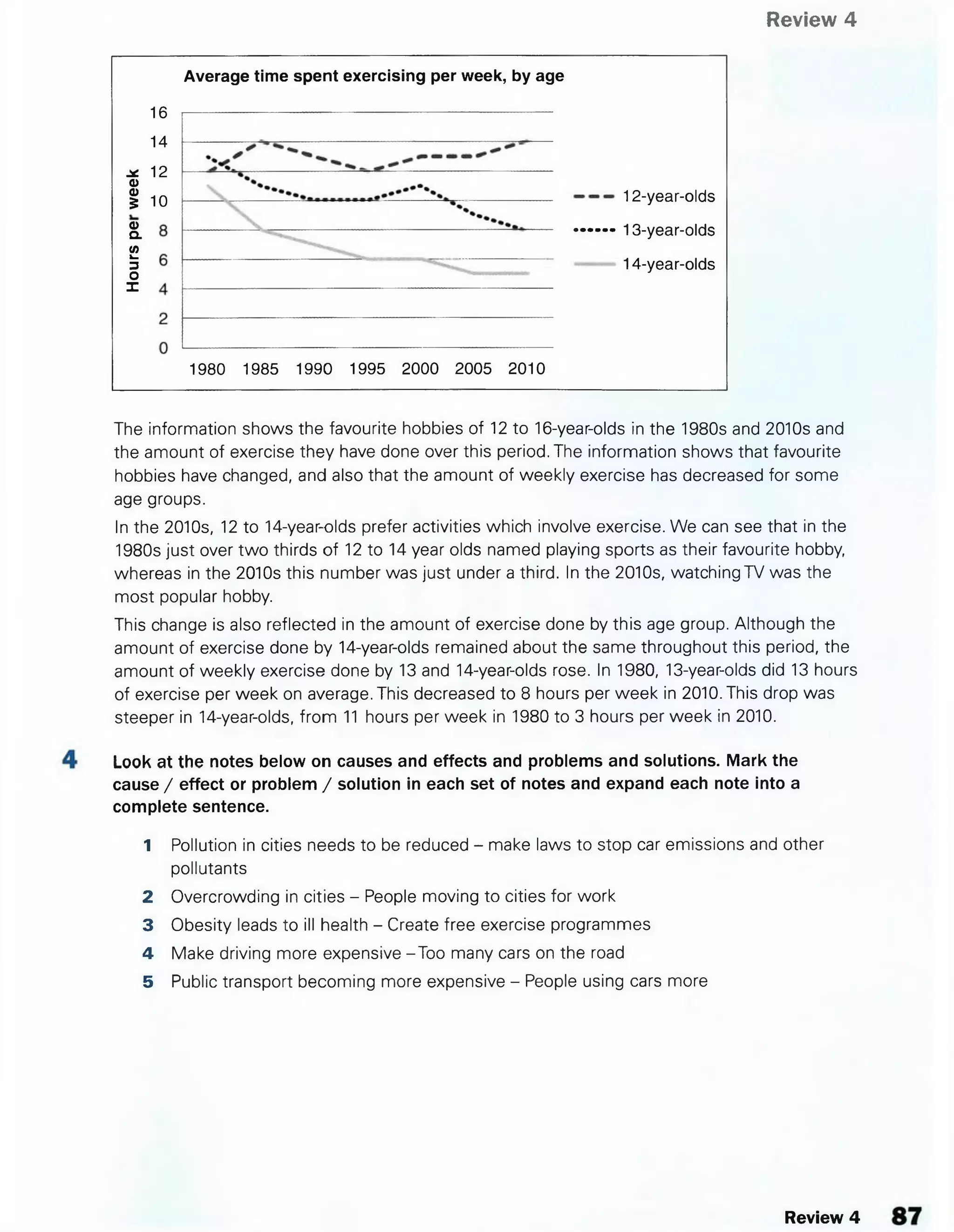 Review 4
Average time spent exercising per week, by age
16
14
.* 12
a>
a>
5 10
a>
Q.
(Ak_
3
o
X
12-year-olds
13-year-olds
14-year-olds
1980 1985 1990 1995 2000 2005 2010
The information shows the favourite hobbies of 12 to 16-year-olds in the 1980s and 2010s and
the amount of exercise they have done over this period. The information shows that favourite
hobbies have changed, and also that the amount of weekly exercise has decreased for some
age groups.
In the 2010s, 12 to 14-year-olds prefer activities which involve exercise. We can see that in the
1980s just over two thirds of 12 to 14 year olds named playing sports as their favourite hobby,
whereas in the 2010s this number was just under a third. In the 2010s, watching TV was the
most popular hobby.
This change is also reflected in the amount of exercise done by this age group. Although the
amount of exercise done by 14-year-olds remained about the same throughout this period, the
amount of weekly exercise done by 13 and 14-year-olds rose. In 1980, 13-year-olds did 13 hours
of exercise per week on average. This decreased to 8 hours per week in 2010. This drop was
steeper in 14-year-olds, from 11 hours per week in 1980 to 3 hours per week in 2010.
Look at the notes below on causes and effects and problems and solutions. Mark the
cause / effect or problem / solution in each set of notes and expand each note into a
complete sentence.
1 Pollution in cities needs to be reduced - make laws to stop car emissions and other
pollutants
2 Overcrowding in cities - People moving to cities for work
3 Obesity leads to ill health - Create free exercise programmes
4 Make driving more expensive -Too many cars on the road
5 Public transport becoming more expensive - People using cars more
Review 4
 