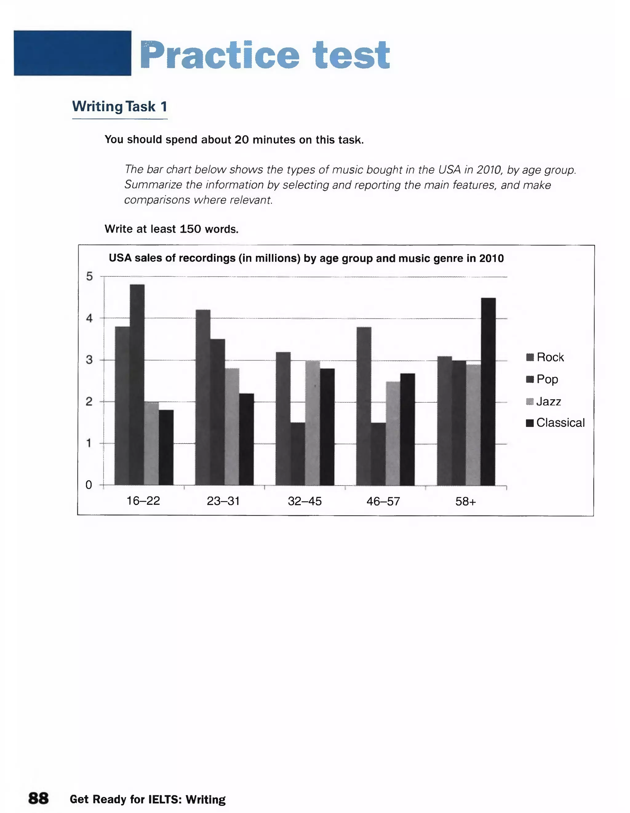 Practice test
Writing Task 1
You should spend about 20 minutes on this task.
The bar chart below shows the types of music bought in the USA in 2010, by age group.
Summarize the information by selecting and reporting the main features, and make
comparisons where relevant.
Write at least 150 words.
USA sales of recordings (in millions) by age group and music genre in 2010
0
16-22 23-31 32-45 46-57 58+
■ Rock
■ Pop
■ Jazz
■ Classical
Get Ready for IELTS: Writing
 