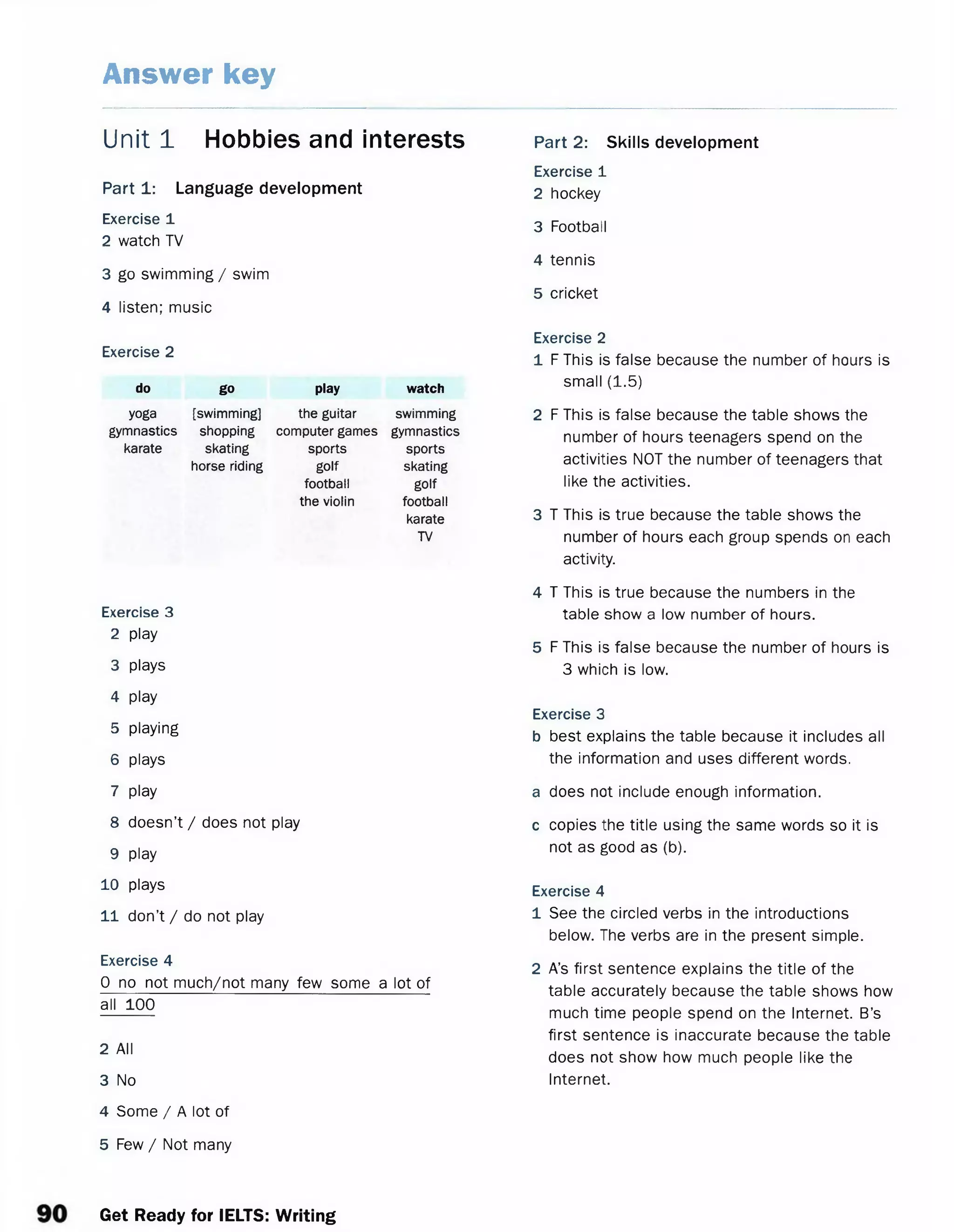 Answer key
Unit 1 Hobbies and interests
Part 1: Language development
Exercise 1
2 watch TV
3 go swimming / swim
4 listen; music
Exercise 2
do go play watch
yoga [swimming] the guitar swimming
gymnastics shopping computer games gymnastics
karate skating sports sports
horse riding golf
football
the violin
skating
golf
football
karate
TV
Exercise 3
2 play
3 plays
4 play
5 playing
6 plays
7 play
8 doesn’t / does not play
9 play
10 plays
11 don’t / do not play
Exercise 4
0 no not much/not many few some a lot of
all 100
2 All
3 No
4 Some / A lot of
5 Few / Not many
Part 2: Skills development
Exercise 1
2 hockey
3 Football
4 tennis
5 cricket
Exercise 2
1 F This is false because the number of hours is
small (1.5)
2 F This is false because the table shows the
number of hours teenagers spend on the
activities NOT the number of teenagers that
like the activities.
3 T This is true because the table shows the
number of hours each group spends on each
activity.
4 T This is true because the numbers in the
table show a low number of hours.
5 F This is false because the number of hours is
3 which is low.
Exercise 3
b best explains the table because it includes all
the information and uses different words.
a does not include enough information.
c copies the title using the same words so it is
not as good as (b).
Exercise 4
1 See the circled verbs in the introductions
below. The verbs are in the present simple.
2 A’s first sentence explains the title of the
table accurately because the table shows how
much time people spend on the Internet. B’s
first sentence is inaccurate because the table
does not show how much people like the
Internet.
Get Ready for IELTS: Writing
 