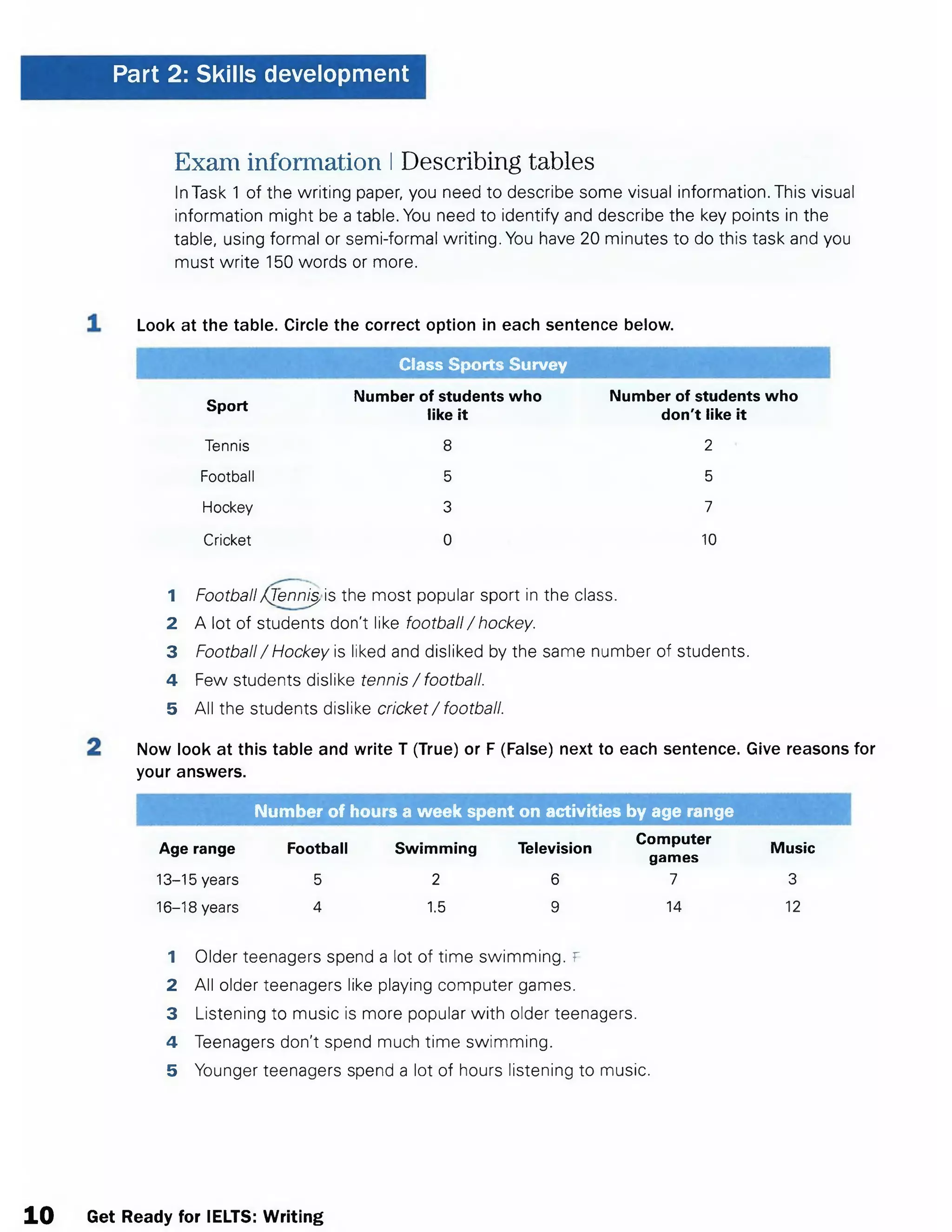 Part 2: Skills development
Exam information IDescribing tables
In Task 1 of the writing paper, you need to describe some visual information. This visual
information might be a table. You need to identify and describe the key points in the
table, using formal or semi-formal writing. You have 20 minutes to do this task and you
must write 150 words or more.
Look at the table. Circle the correct option in each sentence below.
Class Sports Survey
Sport
Number of students who
like it
Number of students who
don't like it
Tennis 8 2
Football 5 5
Hockey 3 7
Cricket 0 10
1 Football /Jenni^ is the most popular sport in the class.
2 A lot of students don't like football/ hockey.
3 Football/ Hockey is liked and disliked by the same number of students.
4 Few students dislike tennis / football.
5 All the students dislike cricket/ football.
Now look at this table and write T (True) or F (False) next to each sentence. Give reasons for
your answers.
Number of hours a week spent on activities by age range
Age range
13-15 years
16-18 years
Football
5
4
Swimming
2
1.5
Television
6
9
Computer
games
7
14
Music
3
12
1 Older teenagers spend a lot of time swimming, f
2 All older teenagers like playing computer games.
3 Listening to music is more popular with older teenagers.
4 Teenagers don't spend much time swimming.
5 Younger teenagers spend a lot of hours listening to music.
10 Get Ready for IELTS: Writing
 