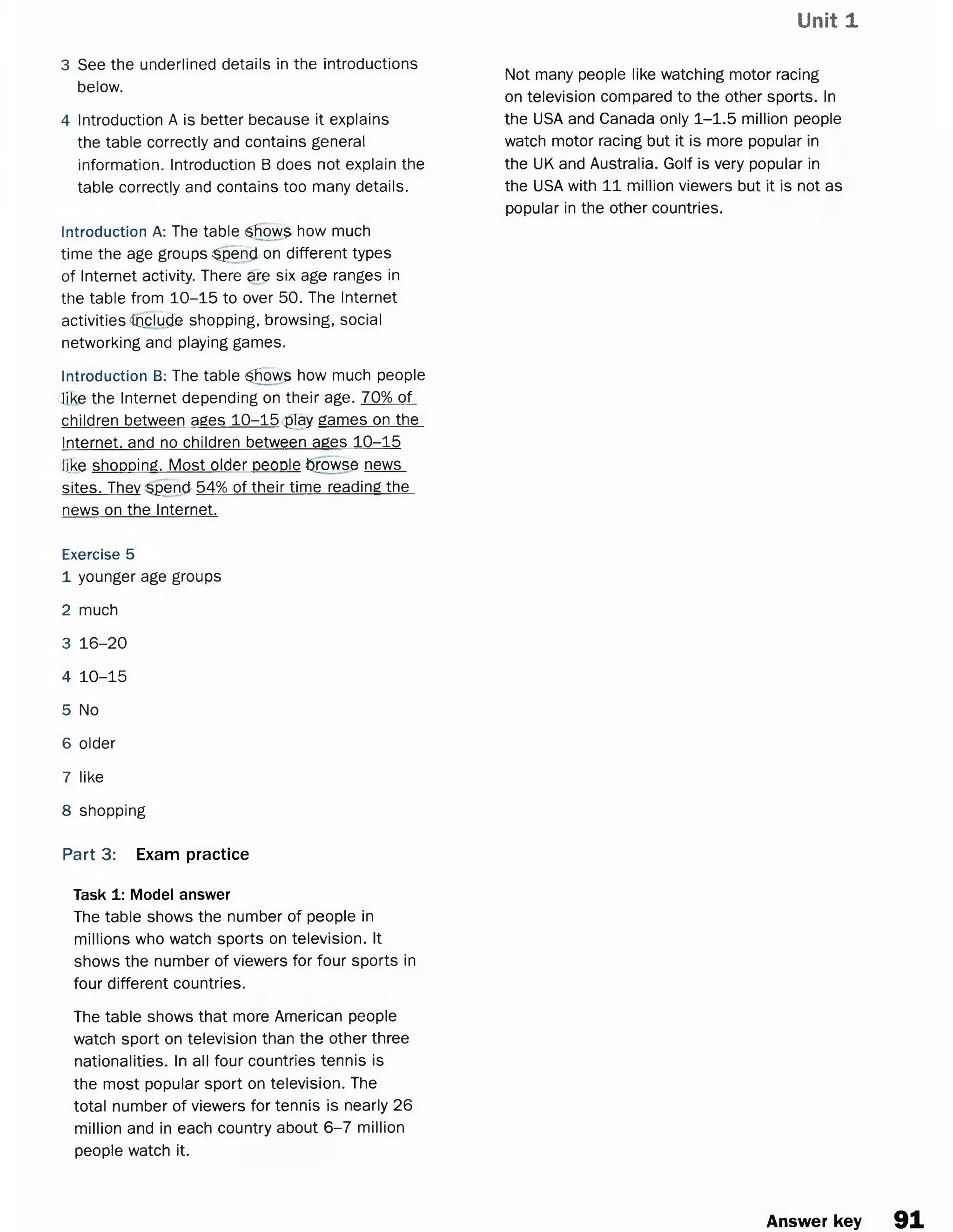 Unit 1
3 See the underlined details in the introductions
below.
4 Introduction A is better because it explains
the table correctly and contains general
information. Introduction B does not explain the
table correctly and contains too many details.
Introduction A: The table Shows how much
time the age groups ^penct on different types
of Internet activity. There are six age ranges in
the table from 10-15 to over 50. The Internet
activities Include shopping, browsing, social
networking and playing games.
Introduction B: The table ^hows how much people
like the Internet depending on their age. 70% of
children between ages 10-15 play games on the
Internet, and no children between ages 10-15
like shopping. Most older people browse news
sites. They Spend 54% of their time reading the
news on the Internet.
Exercise 5
1 younger age groups
2 much
3 16-20
4 10-15
5 No
6 older
7 like
8 shopping
Part 3: Exam practice
Task 1: Model answer
The table shows the number of people in
millions who watch sports on television. It
shows the number of viewers for four sports in
four different countries.
The table shows that more American people
watch sport on television than the other three
nationalities. In all four countries tennis is
the most popular sport on television. The
total number of viewers for tennis is nearly 26
million and in each country about 6-7 million
people watch it.
Not many people like watching motor racing
on television compared to the other sports. In
the USA and Canada only 1 -1 .5 million people
watch motor racing but it is more popular in
the UK and Australia. Golf is very popular in
the USA with 11 million viewers but it is not as
popular in the other countries.
Answer key 91
 