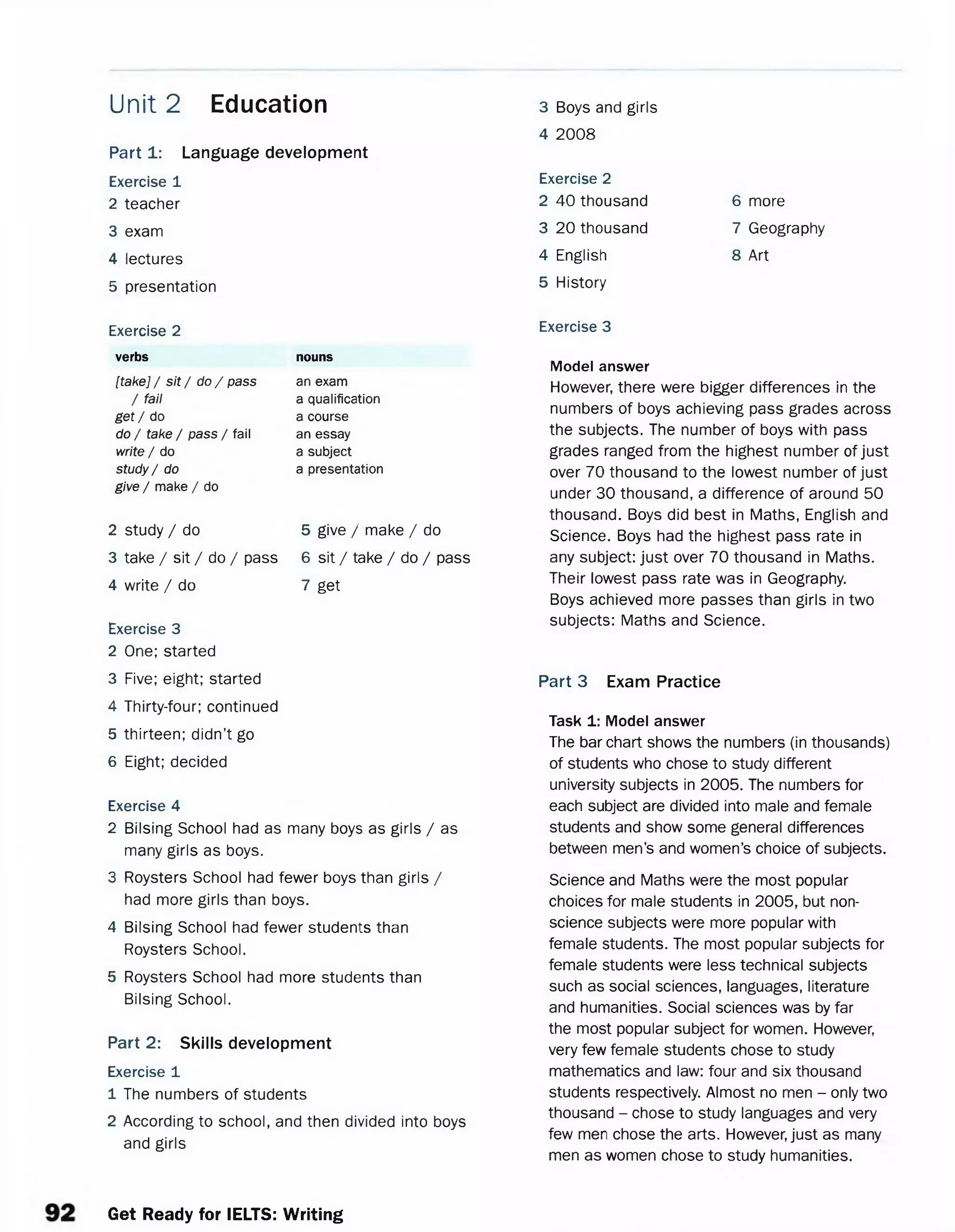 Part 1: Language development
Exercise 1
2 teacher
3 exam
4 lectures
5 presentation
Exercise 2
verbs
[take] / sit /d o / pass
/ fail
get / do
do / take / pass /fa il
write / do
study / do
give / make / do
2 study / do
3 take / sit / do / pass
4 write / do
Exercise 3
2 One; started
3 Five; eight; started
4 Thirty-four; continued
5 thirteen; didn’t go
6 Eight; decided
Exercise 4
2 Bilsing School had as many boys as girls / as
many girls as boys.
3 Roysters School had fewer boys than girls /
had more girls than boys.
4 Bilsing School had fewer students than
Roysters School.
5 Roysters School had more students than
Bilsing School.
Part 2: Skills development
Exercise 1
1 The numbers of students
2 According to school, and then divided into boys
and girls
Unit 2 Education 3 Boys and girls
4 2008
Exercise 2
2 40 thousand 6 more
3 20 thousand 7 Geography
4 English 8 Art
5 History
Exercise 3
Model answer
However, there were bigger differences in the
numbers of boys achieving pass grades across
the subjects. The number of boys with pass
grades ranged from the highest number of just
over 70 thousand to the lowest number of just
under 30 thousand, a difference of around 50
thousand. Boys did best in Maths, English and
Science. Boys had the highest pass rate in
any subject: just over 70 thousand in Maths.
Their lowest pass rate was in Geography.
Boys achieved more passes than girls in two
subjects: Maths and Science.
Part 3 Exam Practice
Task 1: Model answer
The bar chart shows the numbers (in thousands)
of students who chose to study different
university subjects in 2005. The numbers for
each subject are divided into male and female
students and show some general differences
between men’s and women’s choice of subjects.
Science and Maths were the most popular
choices for male students in 2005, but non­
science subjects were more popular with
female students. The most popular subjects for
female students were less technical subjects
such as social sciences, languages, literature
and humanities. Social sciences was by far
the most popular subject for women. However,
very few female students chose to study
mathematics and law: four and six thousand
students respectively. Almost no men - only two
thousand - chose to study languages and very
few men chose the arts. However, just as many
men as women chose to study humanities.
nouns
an exam
a qualification
a course
an essay
a subject
a presentation
5 give / make / do
6 sit / take / do / pass
7 get
Get Ready for IELTS: Writing
 