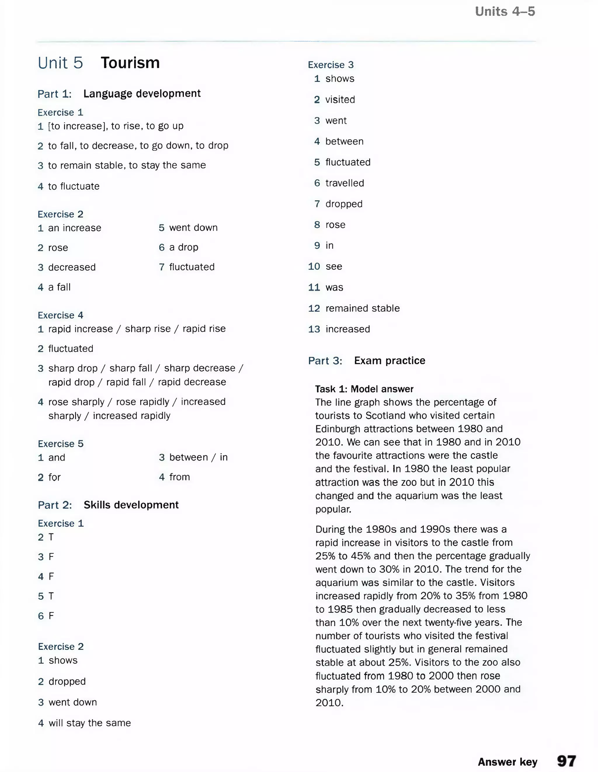Units 4-5
Unit 5 Tourism
Part 1: Language development
Exercise 1
1 [to increase], to rise, to go up
2 to fall, to decrease, to go down, to drop
3 to remain stable, to stay the same
4 to fluctuate
Exercise 2
1 an increase
2 rose
3 decreased
4 a fall
Exercise 4
1 rapid increase / sharp rise / rapid rise
2 fluctuated
3 sharp drop / sharp fall / sharp decrease /
rapid drop / rapid fall / rapid decrease
4 rose sharply / rose rapidly / increased
sharply / increased rapidly
Exercise 5
1 and 3 between / in
2 for 4 from
Part 2: Skills development
Exercise 1
2 T
3 F
4 F
5 T
6 F
Exercise 2
1 shows
2 dropped
3 went down
4 will stay the same
Exercise 3
1 shows
2 visited
3 went
4 between
5 fluctuated
6 travelled
7 dropped
8 rose
9 in
10 see
11 was
12 remained stable
13 increased
Part 3: Exam practice
Task 1: Model answer
The line graph shows the percentage of
tourists to Scotland who visited certain
Edinburgh attractions between 1980 and
2010. We can see that in 1980 and in 2010
the favourite attractions were the castle
and the festival. In 1980 the least popular
attraction was the zoo but in 2010 this
changed and the aquarium was the least
popular.
During the 1980s and 1990s there was a
rapid increase in visitors to the castle from
25% to 45% and then the percentage gradually
went down to 30% in 2010. The trend for the
aquarium was similar to the castle. Visitors
increased rapidly from 20% to 35% from 1980
to 1985 then gradually decreased to less
than 10% over the next twenty-five years. The
number of tourists who visited the festival
fluctuated slightly but in general remained
stable at about 25%. Visitors to the zoo also
fluctuated from 1980 to 2000 then rose
sharply from 10% to 20% between 2000 and
2010.
5 went down
6 a drop
7 fluctuated
Answer key
 
