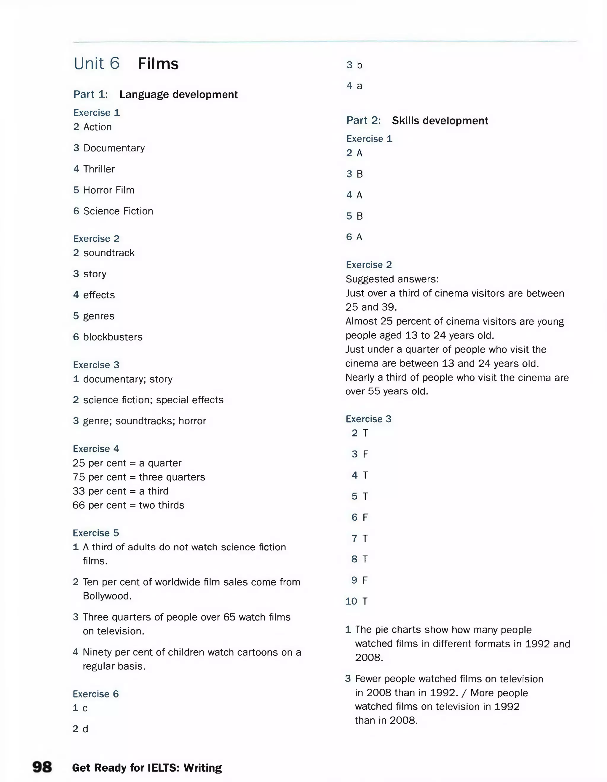 Unit 6 Films 3 b
4 a
Part 1: Language development
Exercise 1
2 Action
3 Documentary
4 Thriller
5 Horror Film
6 Science Fiction
Exercise 2
2 soundtrack
3 story
4 effects
5 genres
6 blockbusters
Exercise 3
1 documentary; story
2 science fiction; special effects
3 genre; soundtracks; horror
Exercise 4
25 per cent = a quarter
75 per cent = three quarters
33 per cent = a third
66 per cent = two thirds
Exercise 5
1 A third of adults do not watch science fiction
films.
2 Ten per cent of worldwide film sales come from
Bollywood.
3 Three quarters of people over 65 watch films
on television.
4 Ninety per cent of children watch cartoons on a
regular basis.
Exercise 6
1 c
2 d
Part 2: Skills development
Exercise 1
2 A
3 B
4 A
5 B
6 A
Exercise 2
Suggested answers:
Just over a third of cinema visitors are between
25 and 39.
Almost 25 percent of cinema visitors are young
people aged 13 to 24 years old.
Just under a quarter of people who visit the
cinema are between 13 and 24 years old.
Nearly a third of people who visit the cinema are
over 55 years old.
Exercise 3
2 T
3 F
4 T
5 T
6 F
7 T
8 T
9 F
10 T
1 The pie charts show how many people
watched films in different formats in 1992 and
2008.
3 Fewer people watched films on television
in 2008 than in 1992. / More people
watched films on television in 1992
than in 2008.
Get Ready for IELTS: Writing
 