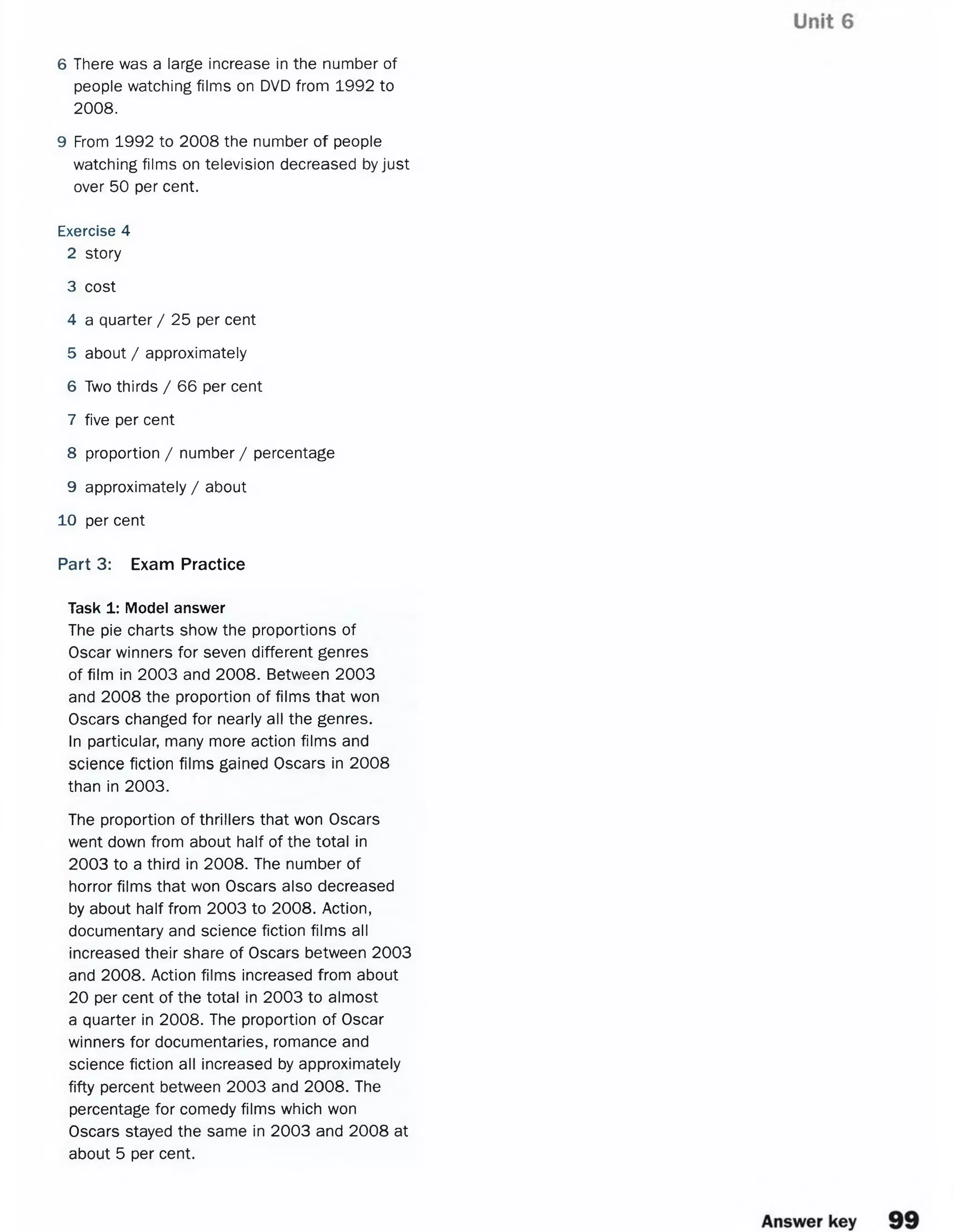 6 There was a large increase in the number of
people watching films on DVD from 1992 to
2008.
9 From 1992 to 2008 the number of people
watching films on television decreased byjust
over 50 per cent.
Exercise 4
2 story
3 cost
4 a quarter / 25 per cent
5 about / approximately
6 Two thirds / 66 per cent
7 five per cent
8 proportion / number / percentage
9 approximately / about
10 per cent
Part 3: Exam Practice
Task 1: Model answer
The pie charts show the proportions of
Oscar winners for seven different genres
of film in 2003 and 2008. Between 2003
and 2008 the proportion of films that won
Oscars changed for nearly all the genres.
In particular, many more action films and
science fiction films gained Oscars in 2008
than in 2003.
The proportion of thrillers that won Oscars
went down from about half of the total in
2003 to a third in 2008. The number of
horror films that won Oscars also decreased
by about half from 2003 to 2008. Action,
documentary and science fiction films all
increased their share of Oscars between 2003
and 2008. Action films increased from about
20 per cent of the total in 2003 to almost
a quarter in 2008. The proportion of Oscar
winners for documentaries, romance and
science fiction all increased by approximately
fifty percent between 2003 and 2008. The
percentage for comedy films which won
Oscars stayed the same in 2003 and 2008 at
about 5 per cent.
 