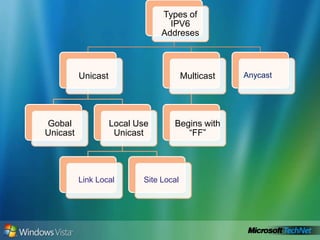 Increased Address SpaceIPv4 provides 232 addresses, which =4,294,967,296(That’s 4 billion)IPv6 provides 2128 addresses, which = 340,282,366,920,938,463,463,374,607,431,768,211,456(That’s 3.40*1038, or 340 undecillion addresses)