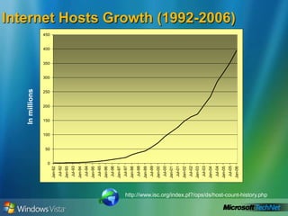 Shortcomings of IPV4Exponential Internet Growth – Exhaustion on Address SpaceSecurity at the Internet LayerInternet Backbone Routers with Large Routing Tables