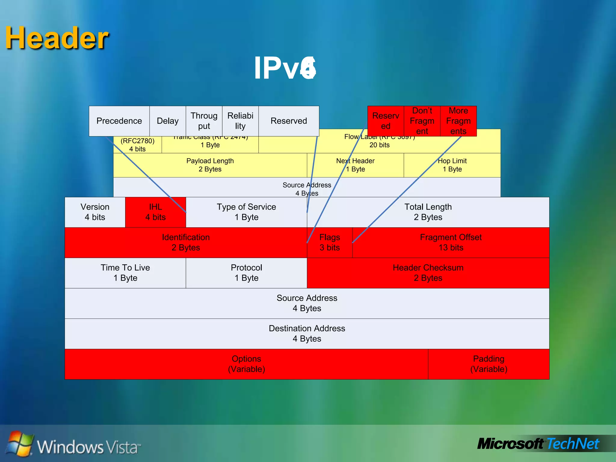 Introducing IPv6Addressing with IPv6Transitioning to IPv6Exploring IPv6 ScenariosAgenda