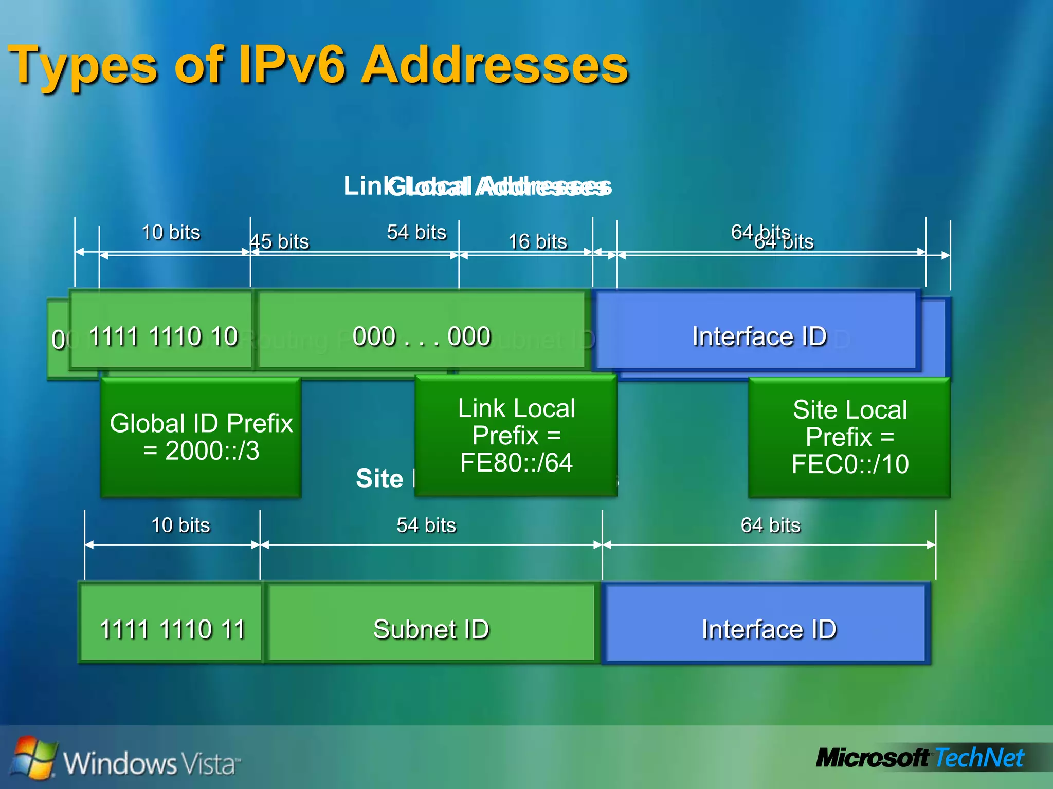 HeaderIPv4IPv6