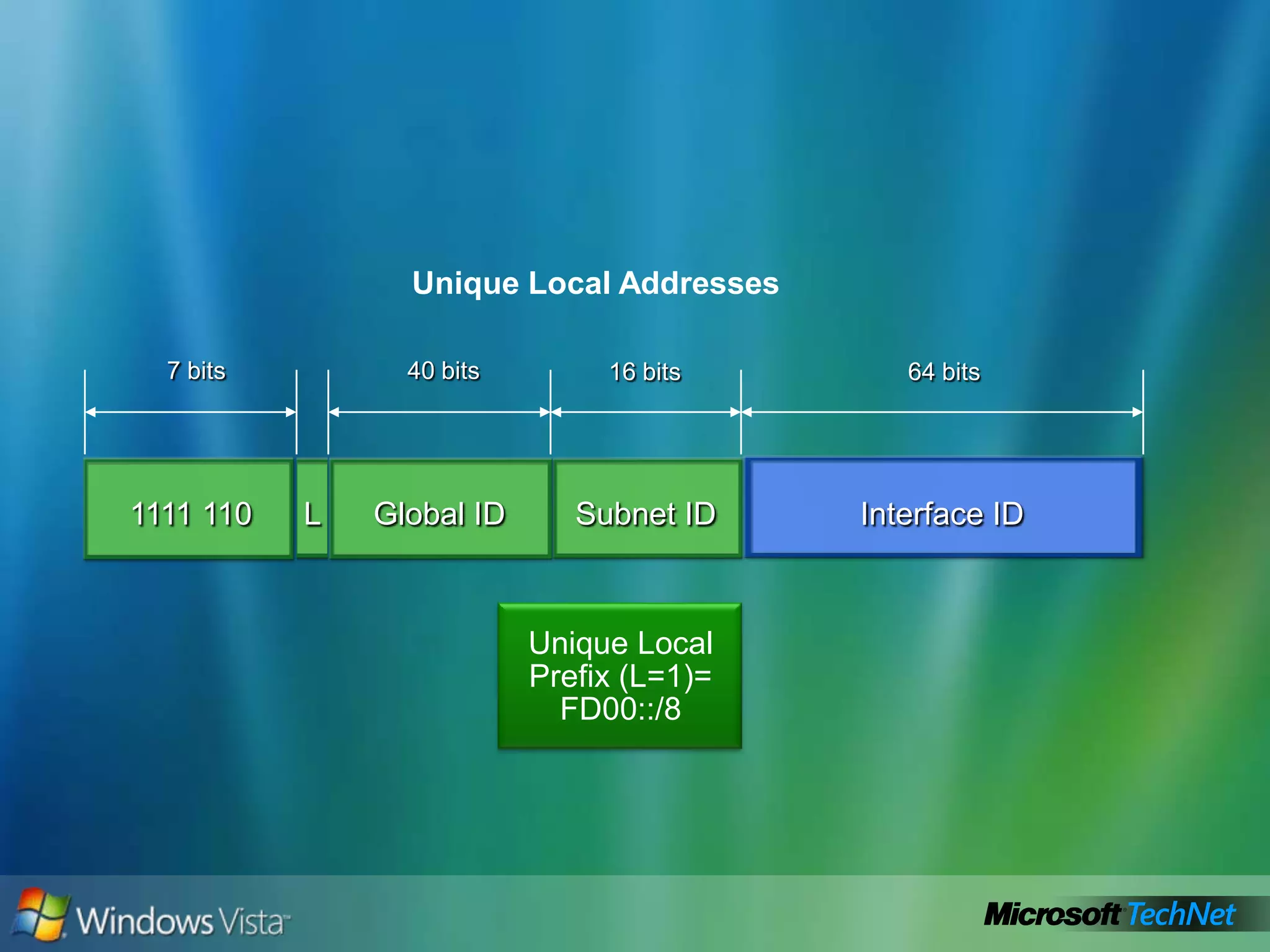 Header - NotesIPv4IPv6