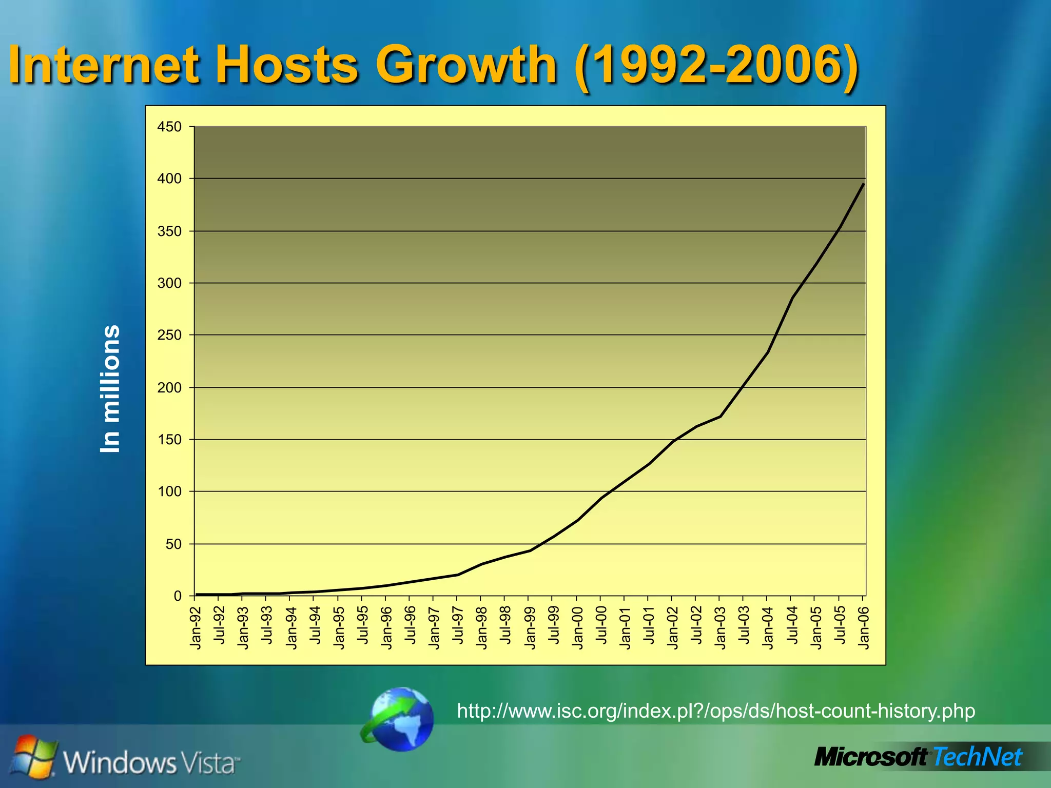 Shortcomings of IPV4Exponential Internet Growth – Exhaustion on Address SpaceSecurity at the Internet LayerInternet Backbone Routers with Large Routing Tables