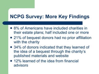NCPG Survey: More Key Findings 8% of Americans have included charities in their estate plans; half included one or more 21% of bequest donors had no prior affiliation with the charity 34% of donors indicated that they learned of the idea of a bequest through the charity’s published materials and website 12% learned of the idea from financial advisors 