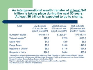 An intergenerational wealth transfer of  at least  $41 trillion is taking place during the next 50 years.  At least $6 trillion is expected to go to charity. Total Low Estimate (2% secular real growth in wealth) Middle Estimate 3% secular real growth in wealth) High Estimate (4% secular real growth in wealth) Number of estates 87,838,311 87,838,311 87,838,311 Value of estates** $40.6 $72.9 $136.2 Estate Fees $1.6 $2.9 $5.5 Estate Taxes $8.5 $18.0 $40.6 Bequests to Charity $6.0 $11.6 $24.8 Bequests to Heirs $24.6 $40.4 $65.3 * Derived from tables in Millionaires and the Millennium: New Estimates of the Forthcoming Wealth Transfer and the Prospects for a Golden Age of Philanthropy, Schervish, Paul G. and Havens, John J., Social Welfare Research Institute, Boston College, Boston, MA, October 1999, http://www.bc.edu/bc_org/avp/gsas/swri/swri_features_wealth_transfer_report.htm. **All dollar values are in trillions of 1998 dollars. 
