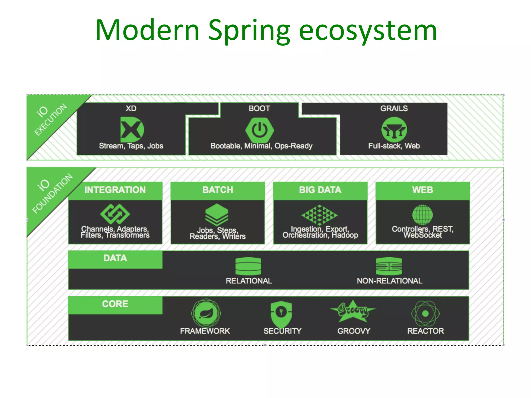 Modern	
  Spring	
  ecosystem	
  

 
