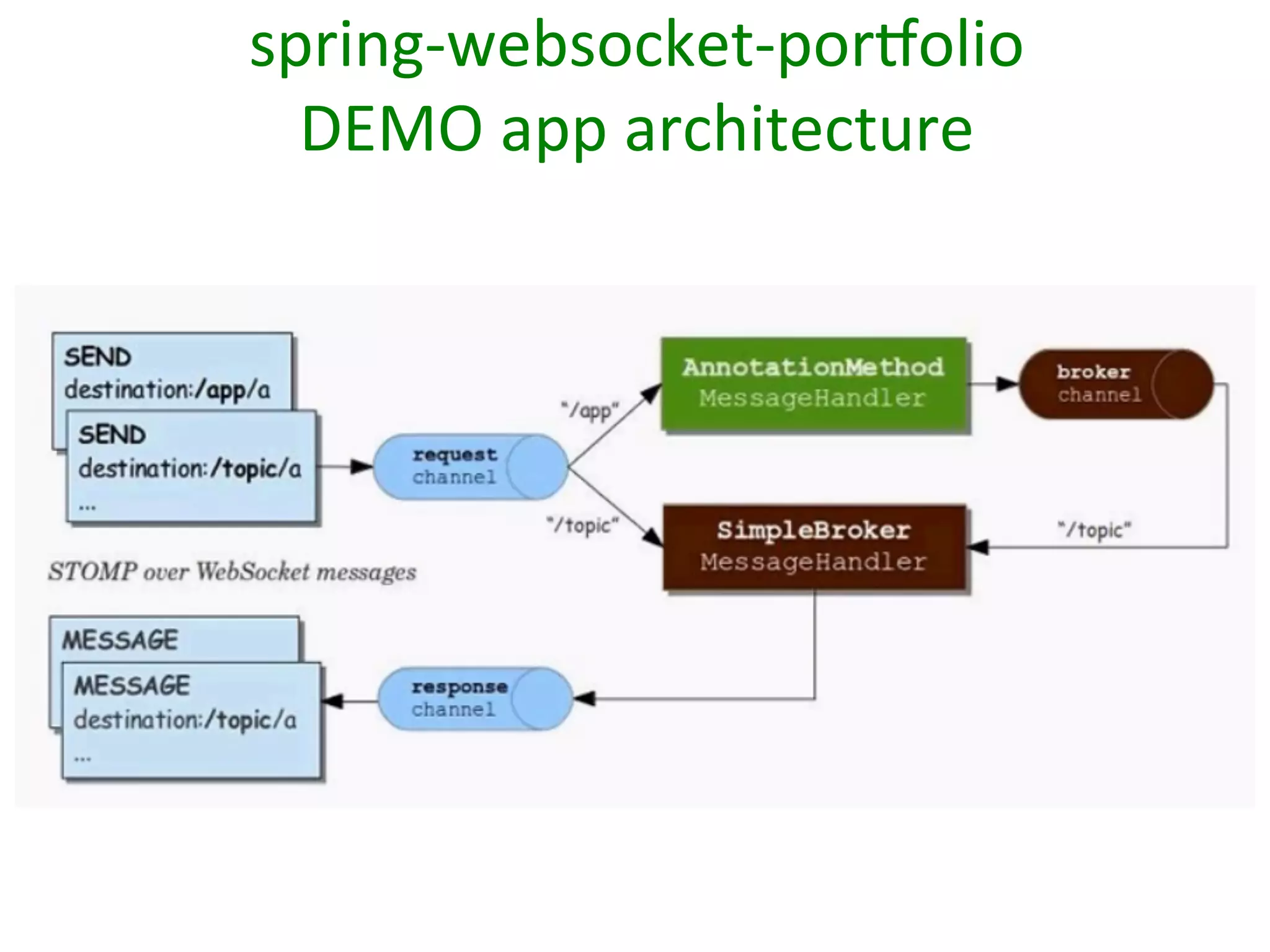spring-­‐websocket-­‐por~olio	
  	
  
DEMO	
  app	
  architecture	
  

 