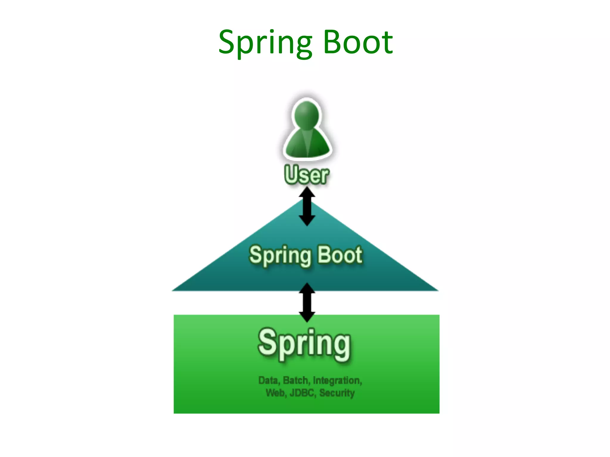 Spring	
  Boot	
  

 