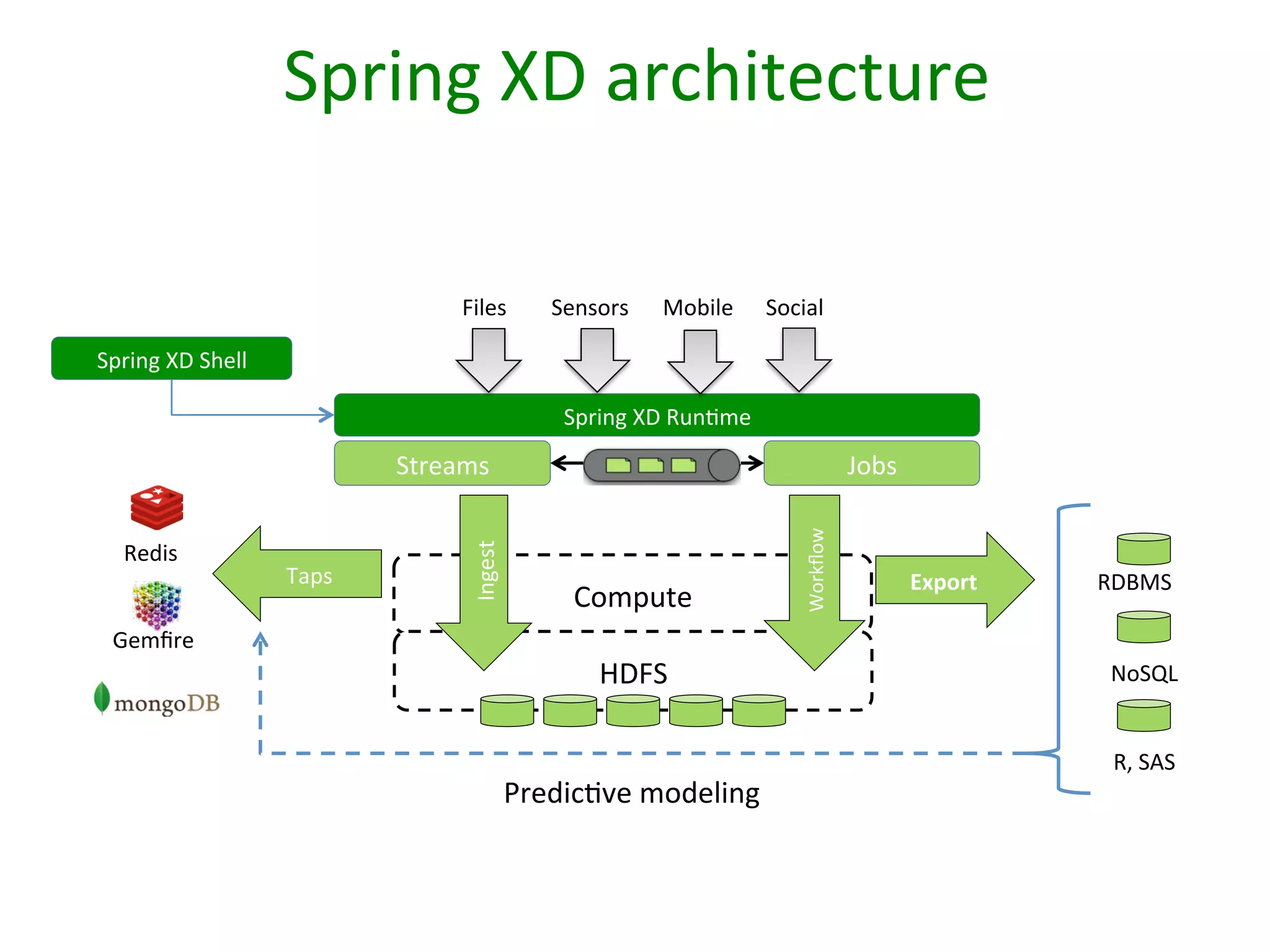 Spring	
  XD	
  architecture	
  
Files	
  

Sensors	
  

Mobile	
  

Social	
  

Spring	
  XD	
  Shell	
  
Spring	
  XD	
  RunSme	
  

Gemﬁre	
  

Taps	
  

Jobs	
  

Compute	
  
HDFS	
  

PredicSve	
  modeling	
  

Workﬂow	
  

Redis	
  

Ingest	
  

Streams	
  

Export	
  

Export	
  

RDBMS	
  
NoSQL	
  
R,	
  SAS	
  

 