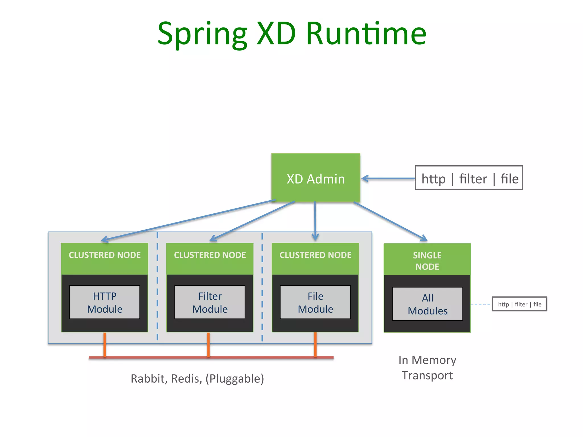 Spring	
  XD	
  RunSme	
  

XD	
  Admin	
  

hbp	
  |	
  ﬁlter	
  |	
  ﬁle	
  

CLUSTERED	
  NODE	
  

CLUSTERED	
  NODE	
  

CLUSTERED	
  NODE	
  

SINGLE	
  
NODE	
  

HTTP	
  
Module	
  

Filter	
  
Module	
  

File	
  
Module	
  

All	
  
Modules	
  

Rabbit,	
  Redis,	
  (Pluggable)	
  

In	
  Memory	
  
Transport	
  

hbp	
  |	
  ﬁlter	
  |	
  ﬁle	
  

 