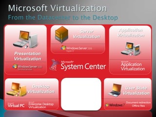 Server               Application
                             Virtualization          Virtualization



Presentation
Virtualization




                       “Having one vendor for the
                           hypervisor, operating
         Desktop         system, and much of our        User State
      Virtualization     application software was
                       very appealing to us from a     Virtualization
                             support and cost
                               perspective.”
                          Bert Van Pottelberghe,         Document redirection
                        Sales Director, Hostbasket           Offline files
 