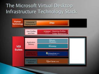 Partner     Enterprise         Partners
Technology   Deployments         such as




              User Profiles                 Roaming Profiles
               and Data                     Folder Redirection



               Application
                Delivery
   VDI
  Suites
               Desktop and
              Session Delivery



              Virtualization
                Platform
 