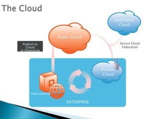 Dedicated
                                                   Cloud


                       Public Cloud
 Publish to                                         Secure Cloud
    Cloud                                            Federation
or Enterprise




                                        Private
                                        Cloud



       International

                           ENTERPRISE
 