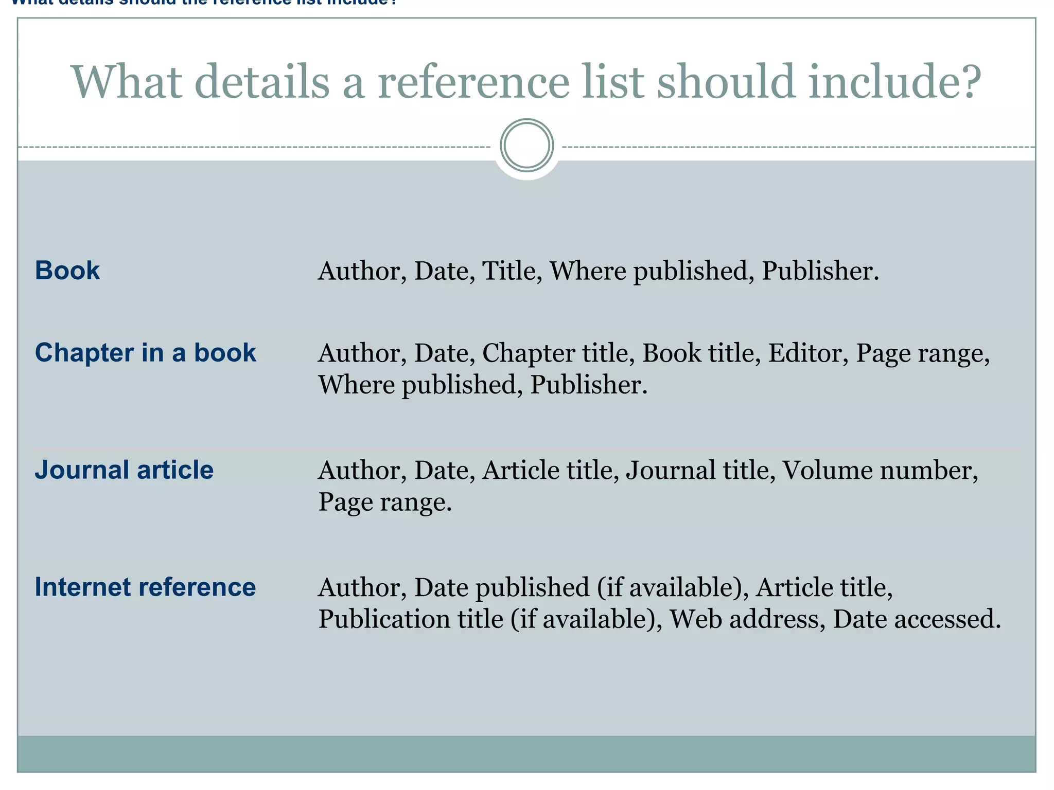 What details should the reference list include?




       What details a reference list should include?


  Book                               Author, Date, Title, Where published, Publisher.


  Chapter in a book                  Author, Date, Chapter title, Book title, Editor, Page range,
                                     Where published, Publisher.


  Journal article                    Author, Date, Article title, Journal title, Volume number,
                                     Page range.


  Internet reference                 Author, Date published (if available), Article title,
                                     Publication title (if available), Web address, Date accessed.
 