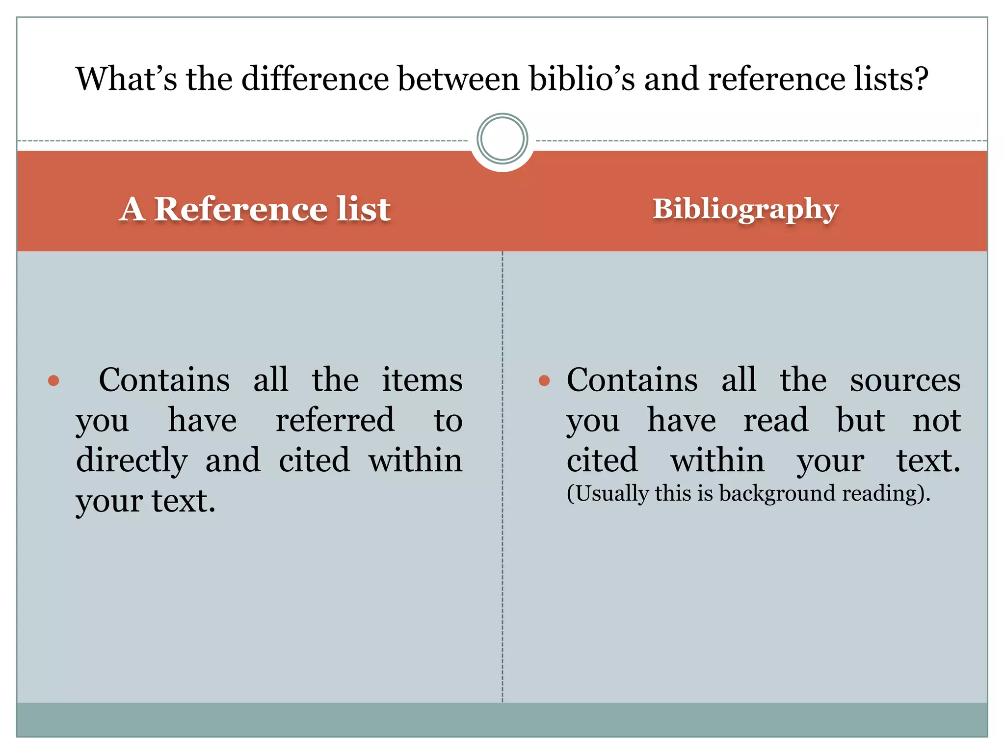 What‟s the difference between biblio‟s and reference lists?


       A Reference list                      Bibliography




    Contains all the items         Contains all the sources
    you have referred to             you have read but not
    directly and cited within        cited within your text.
    your text.                       (Usually this is background reading).
 