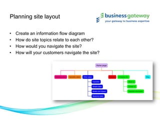 Planning site layout
• Create an information flow diagram
• How do site topics relate to each other?
• How would you navigate the site?
• How will your customers navigate the site?
 