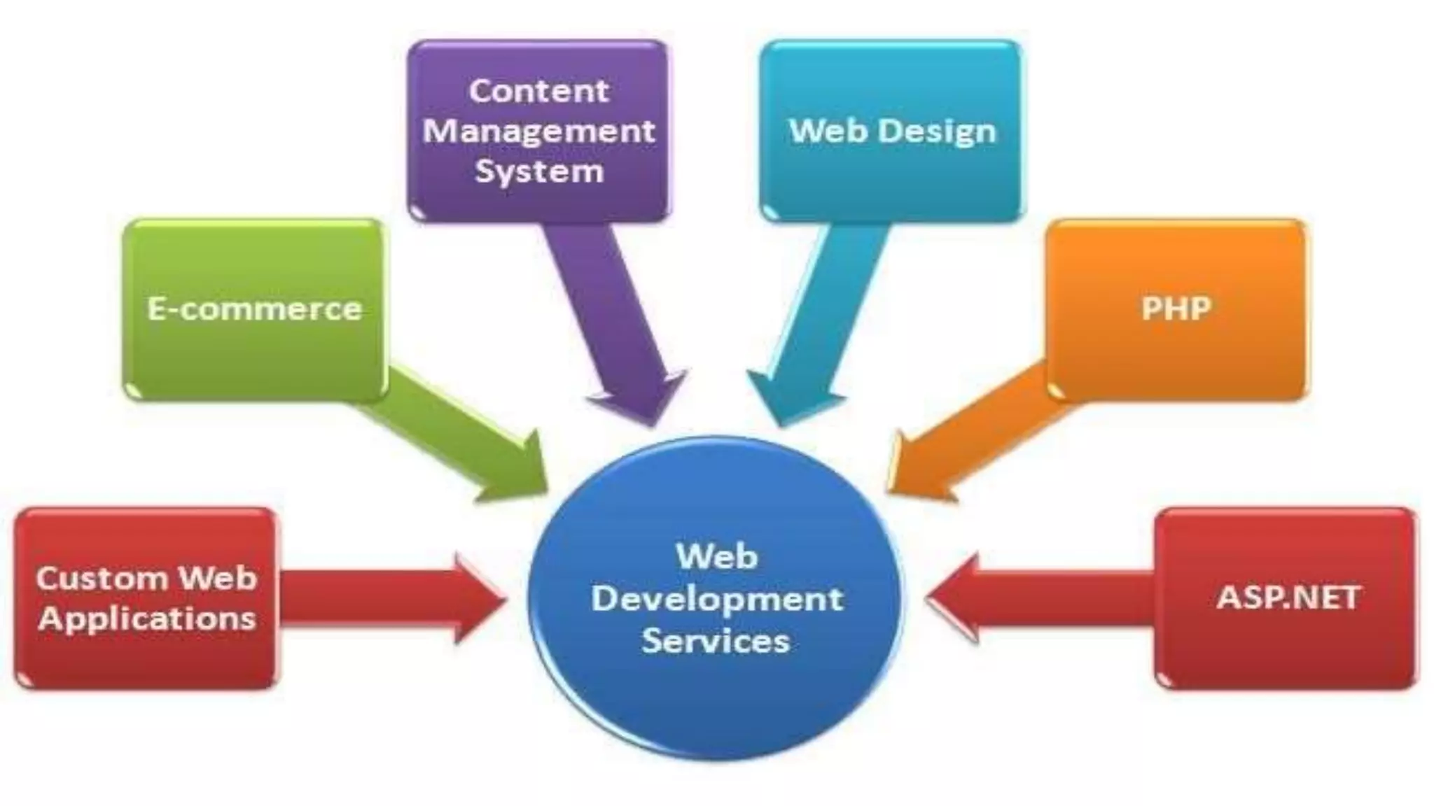 Get responsive static website design and development with web hosting with low price in madhapur