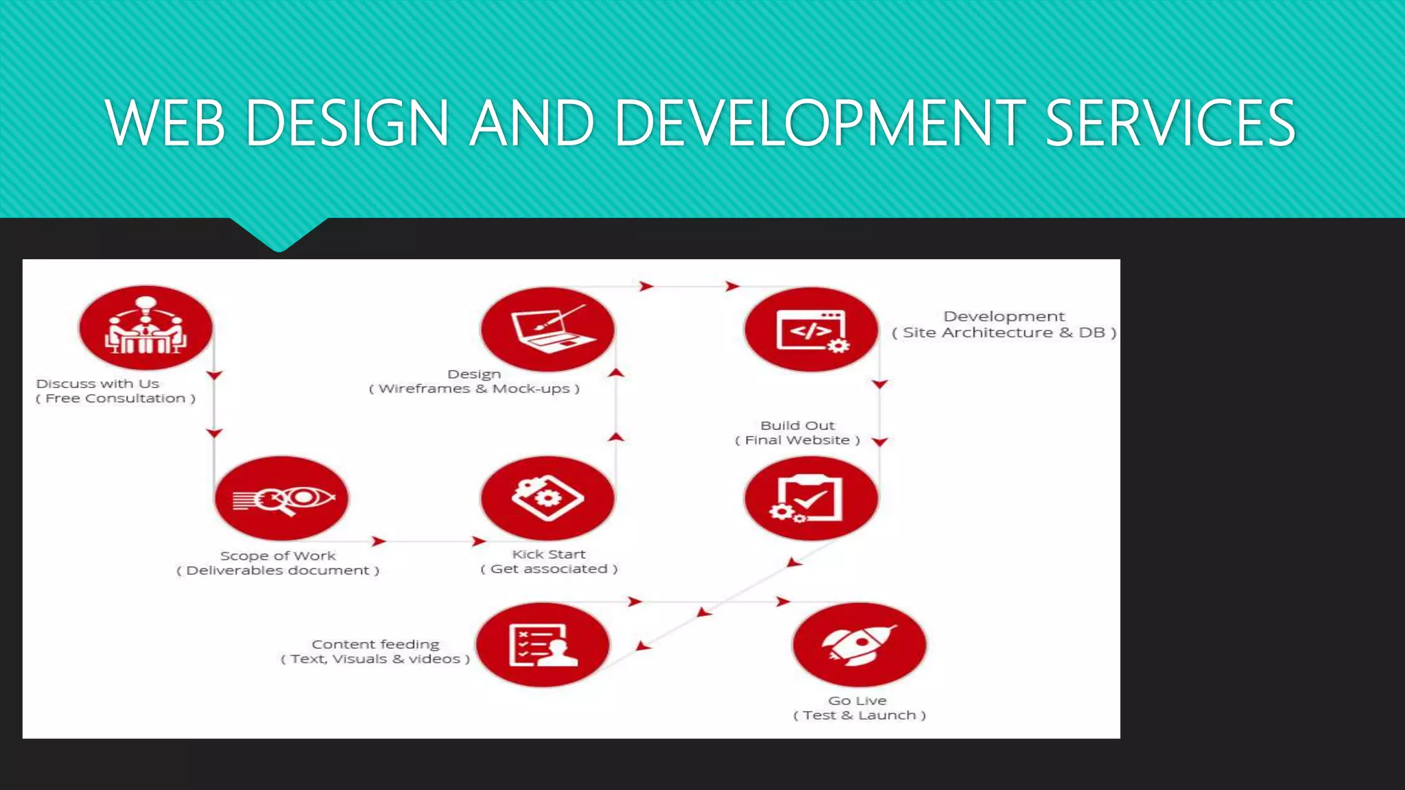 WEB DESIGN AND DEVELOPMENT SERVICES
 