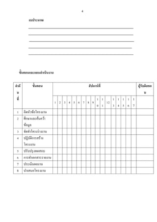 4
งบประมาณ
___________________________________________________________________
___________________________________________________________________
___________________________________________________________________
__________________________________________________________________
___________________________________________________________________
ขั้นตอนและแผนดาเนินงาน
ลาดั
บ
ที่
ขั้นตอน สัปดาห์ที่ ผู้รับผิดชอ
บ
1 2 3 4 5 6 7 8 9
1
0
1
1
12
1
3
1
4
1
5
1
6
1
7
1 คิดหัวข้อโครงงาน
2 ศึกษาและค้นคว้า
ข้อมูล
3 จัดทาโครงร่างงาน
4 ปฏิบัติการสร้าง
โครงงาน
5 ปรับปรุงทดสอบ
6 การทาเอกสารรายงาน
7 ประเมินผลงาน
8 นาเสนอโครงงาน
 