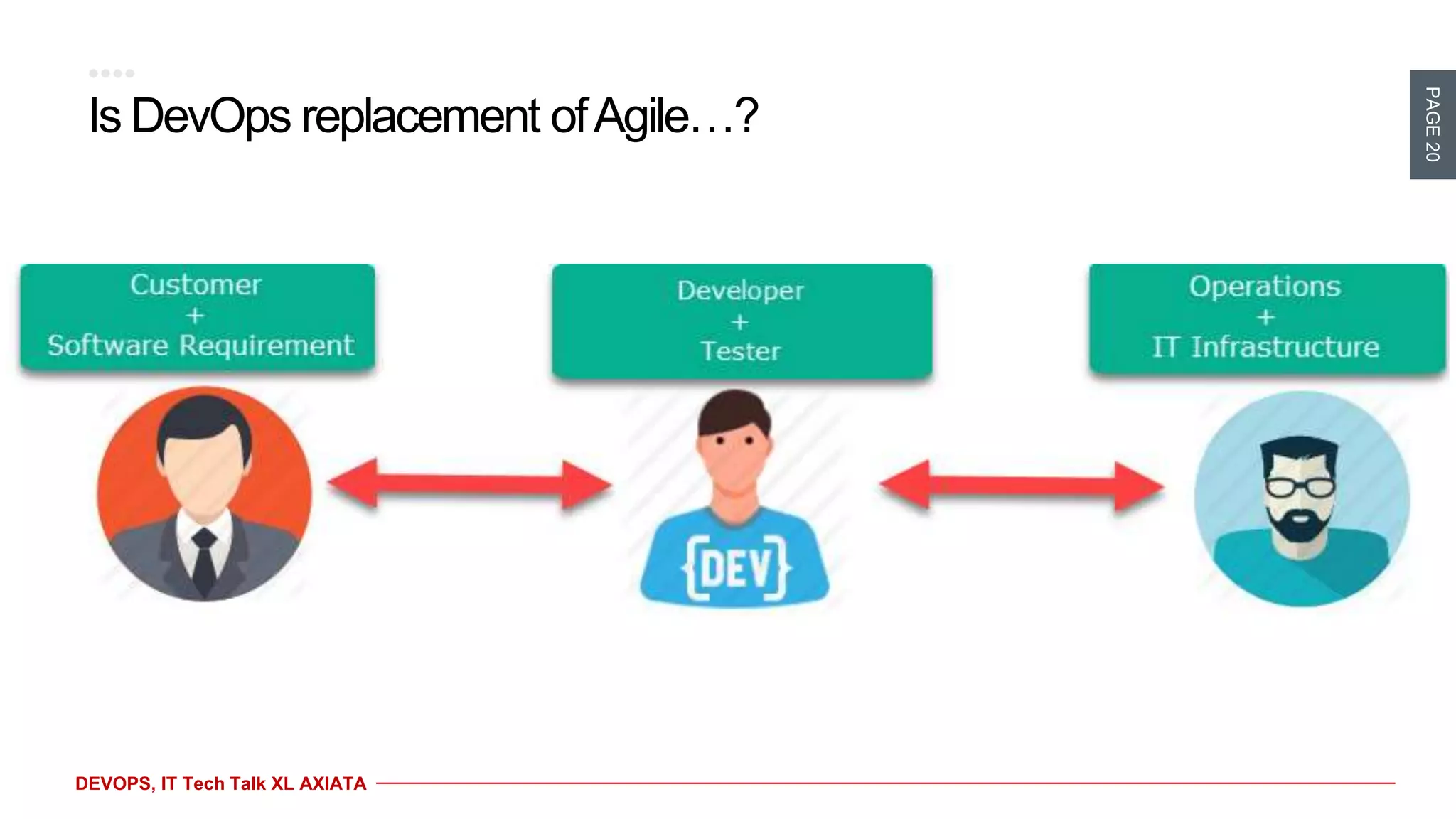 PAGE20
DEVOPS, IT Tech Talk XL AXIATA
Is DevOps replacement ofAgile…?
 